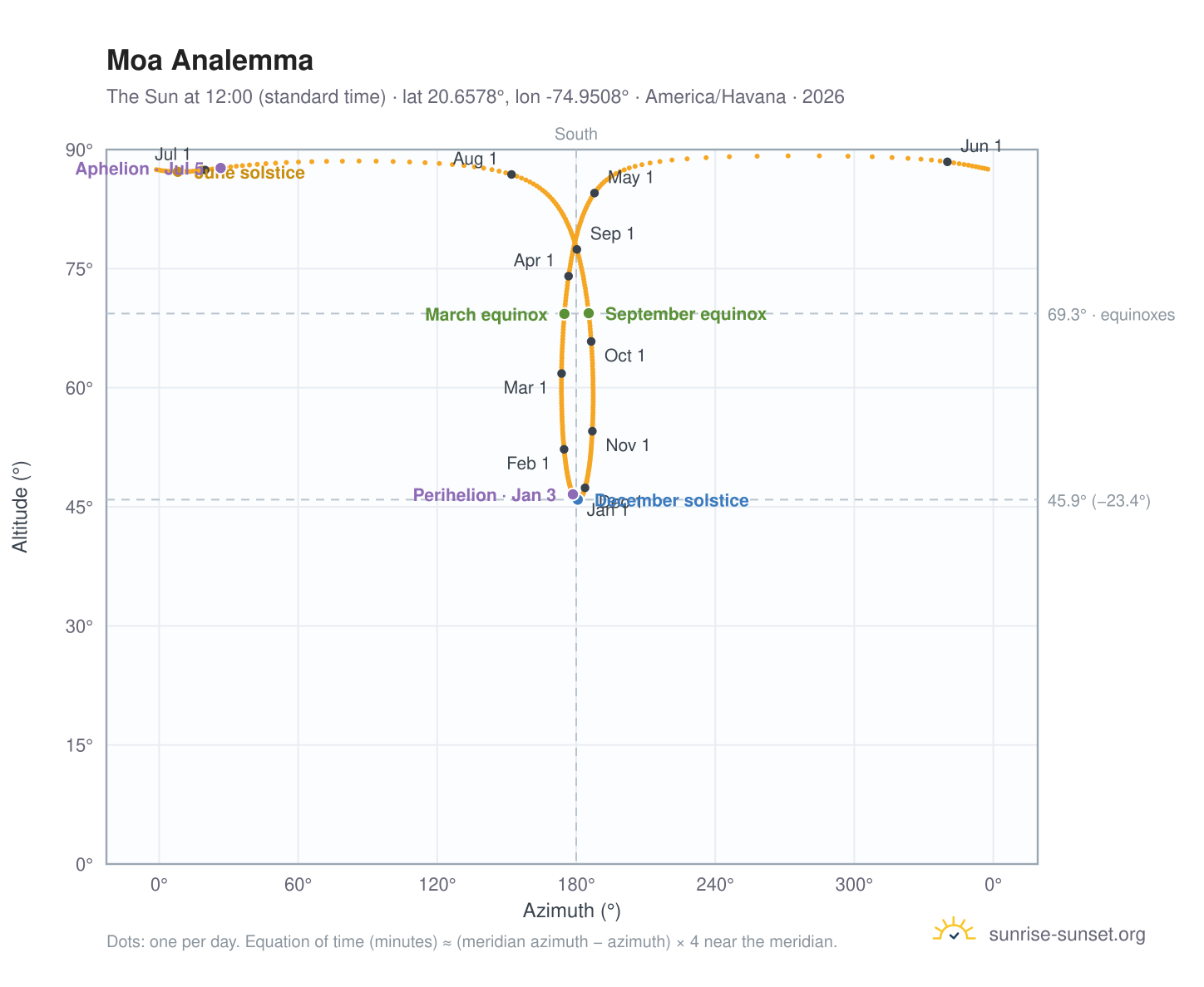 Moa analemma chart: the Sun at 12:00 (standard time) through the year