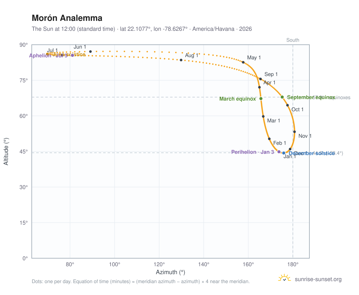 Morón analemma chart: the Sun at 12:00 (standard time) through the year
