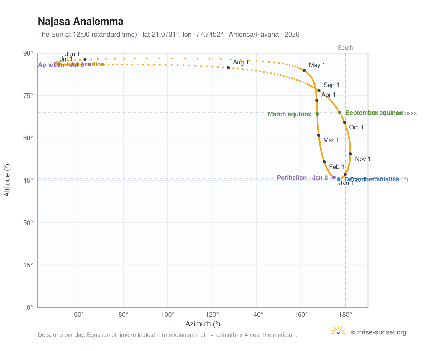 Najasa analemma chart: the Sun at 12:00 (standard time) through the year