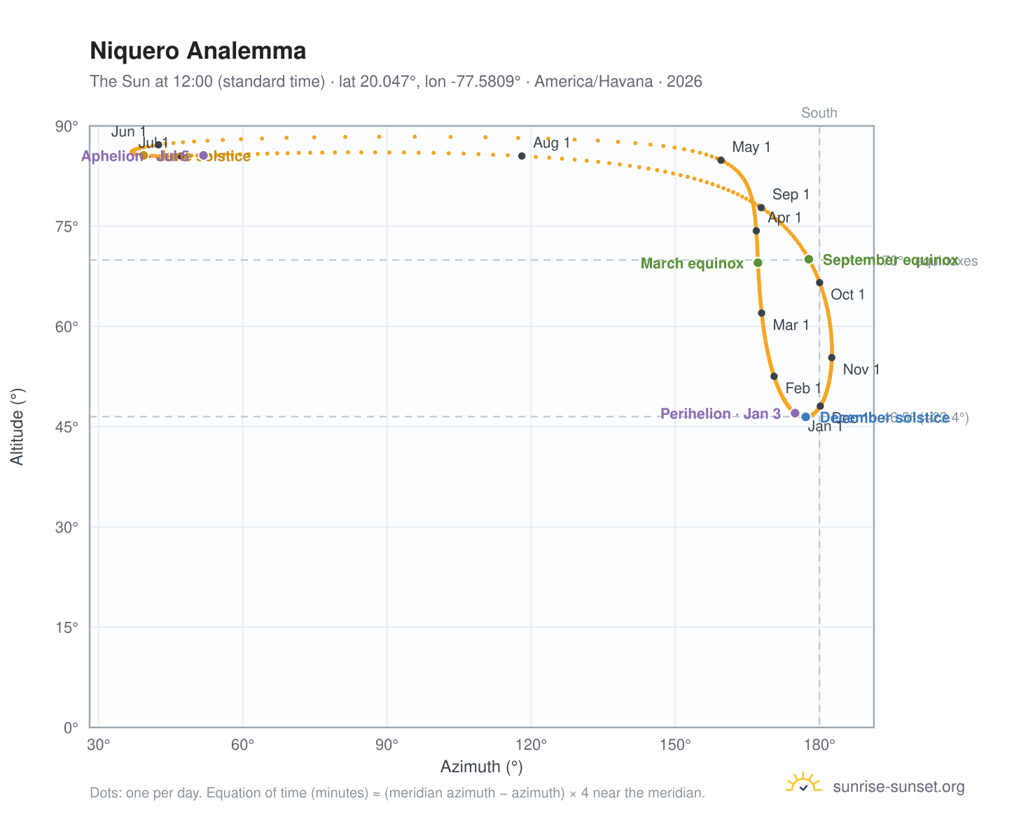Niquero analemma chart: the Sun at 12:00 (standard time) through the year