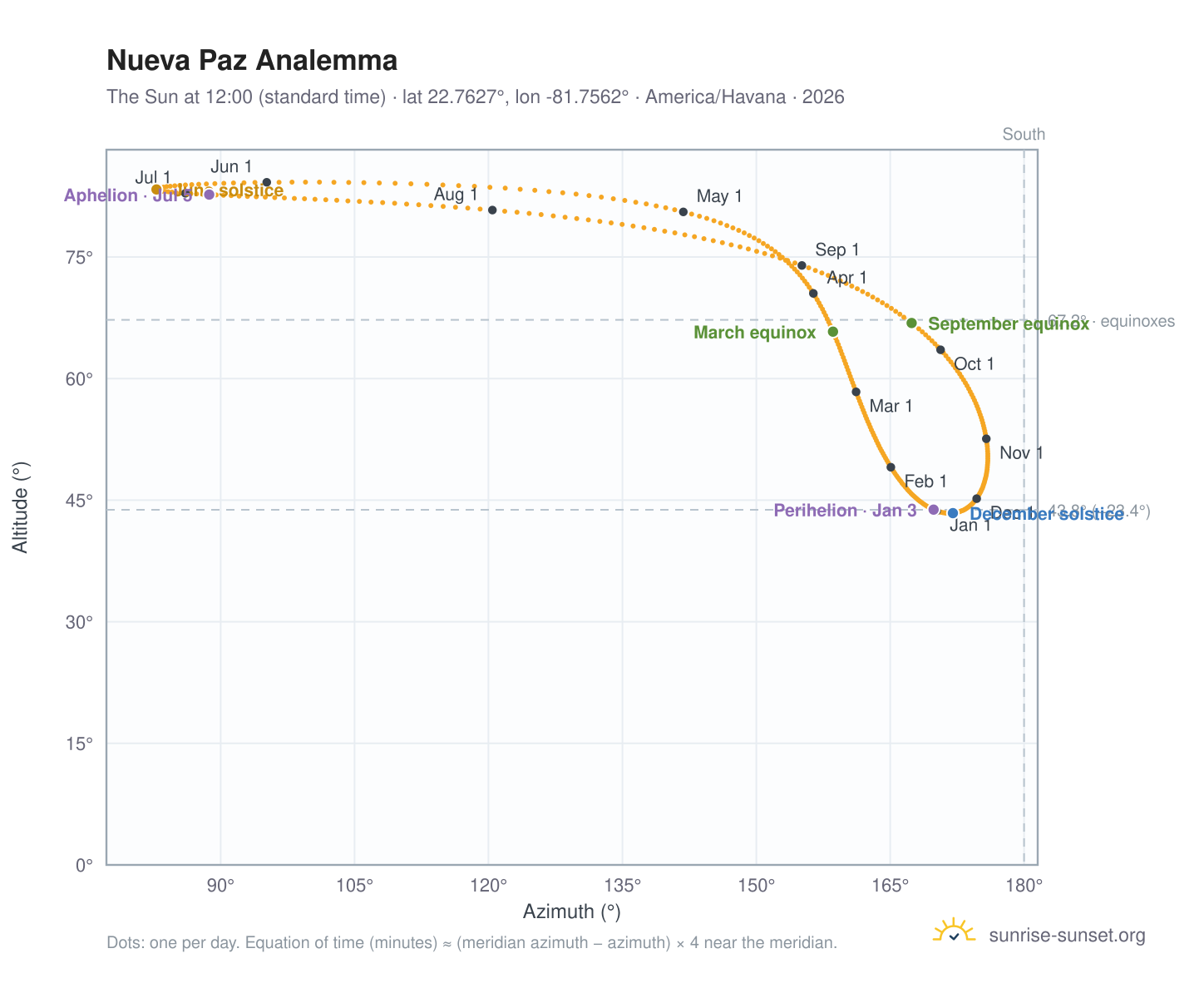 Nueva Paz analemma chart: the Sun at 12:00 (standard time) through the year