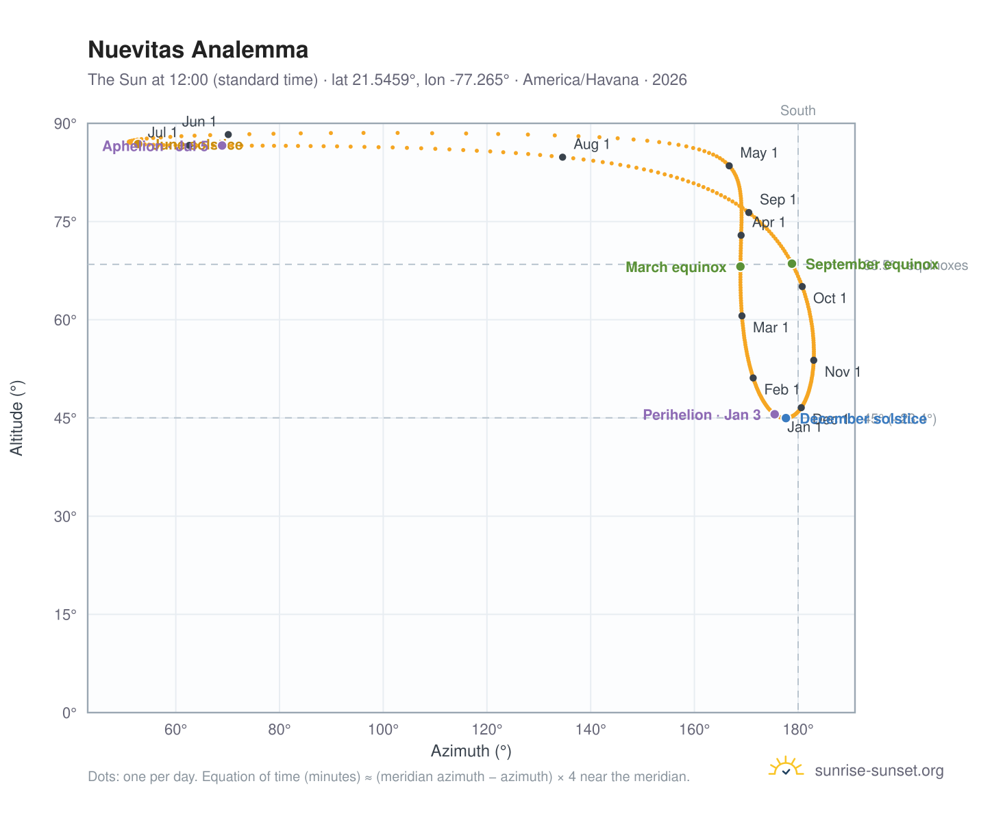 Nuevitas analemma chart: the Sun at 12:00 (standard time) through the year