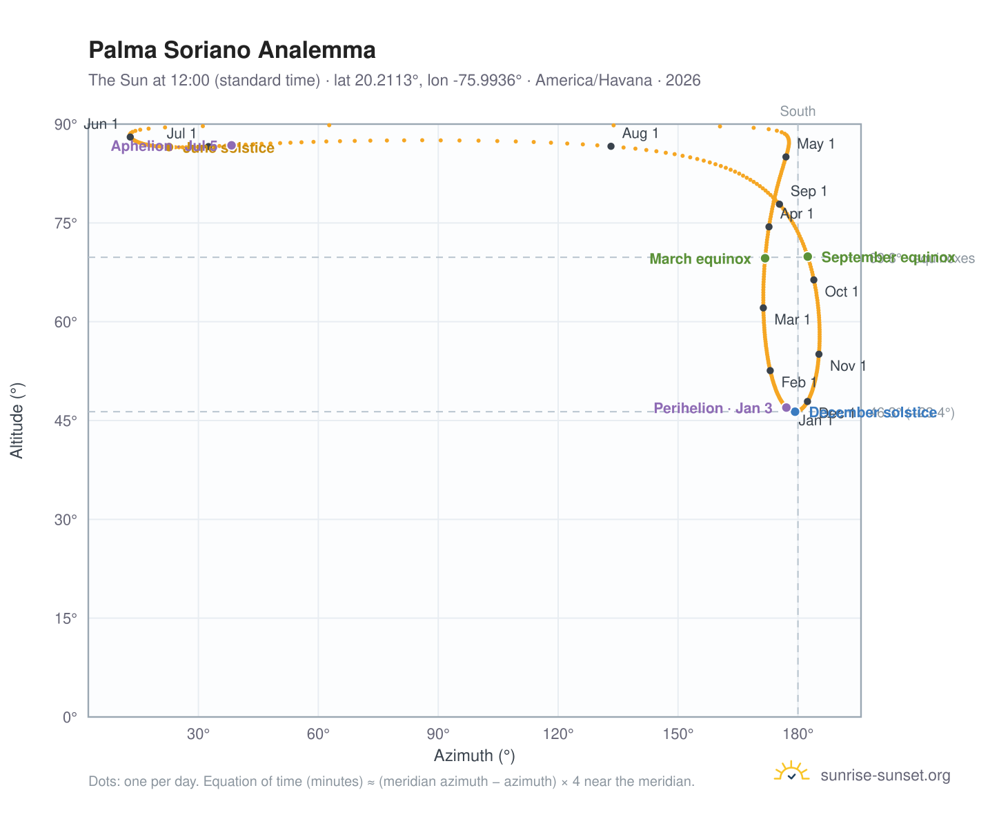 Palma Soriano analemma chart: the Sun at 12:00 (standard time) through the year
