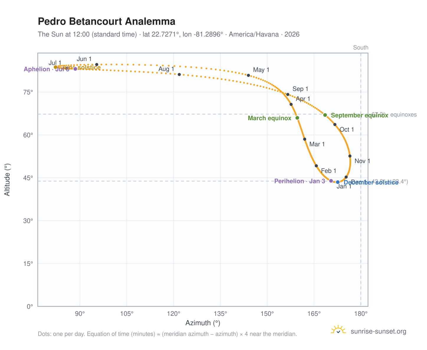 Pedro Betancourt analemma chart: the Sun at 12:00 (standard time) through the year