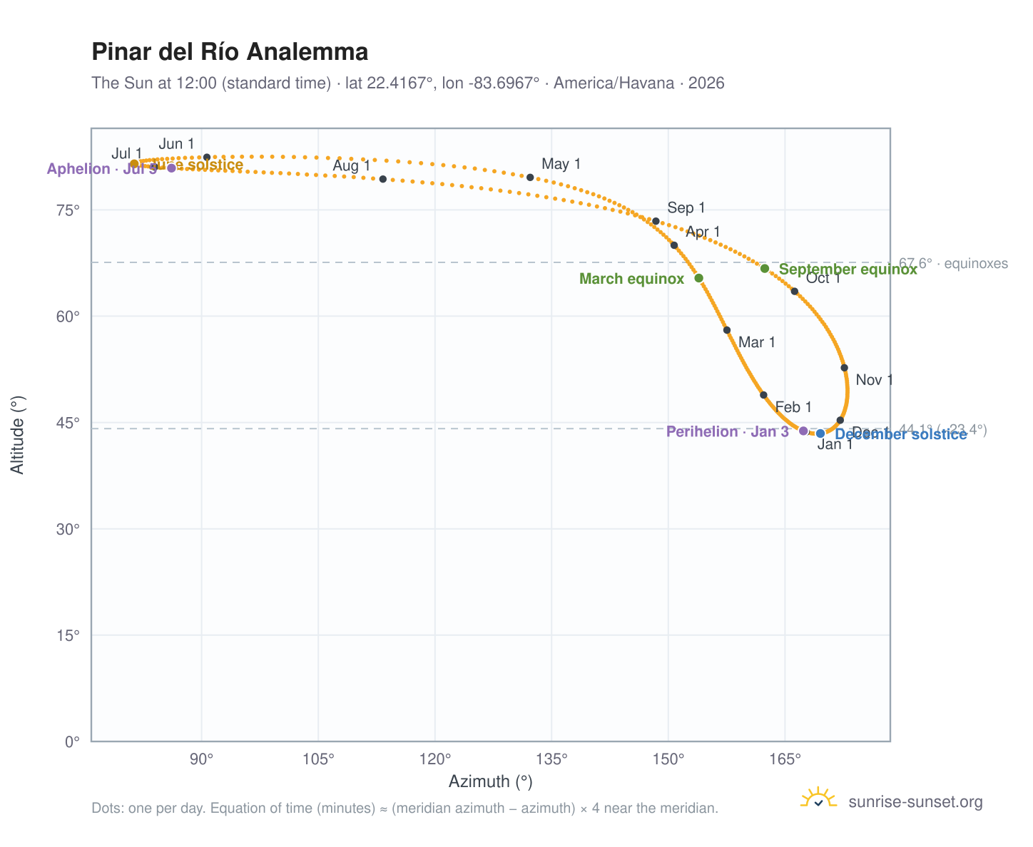 Pinar del Río analemma chart: the Sun at 12:00 (standard time) through the year
