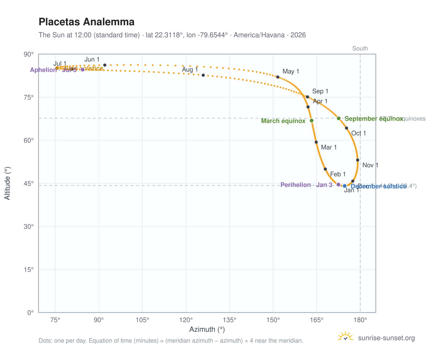 Placetas analemma chart: the Sun at 12:00 (standard time) through the year