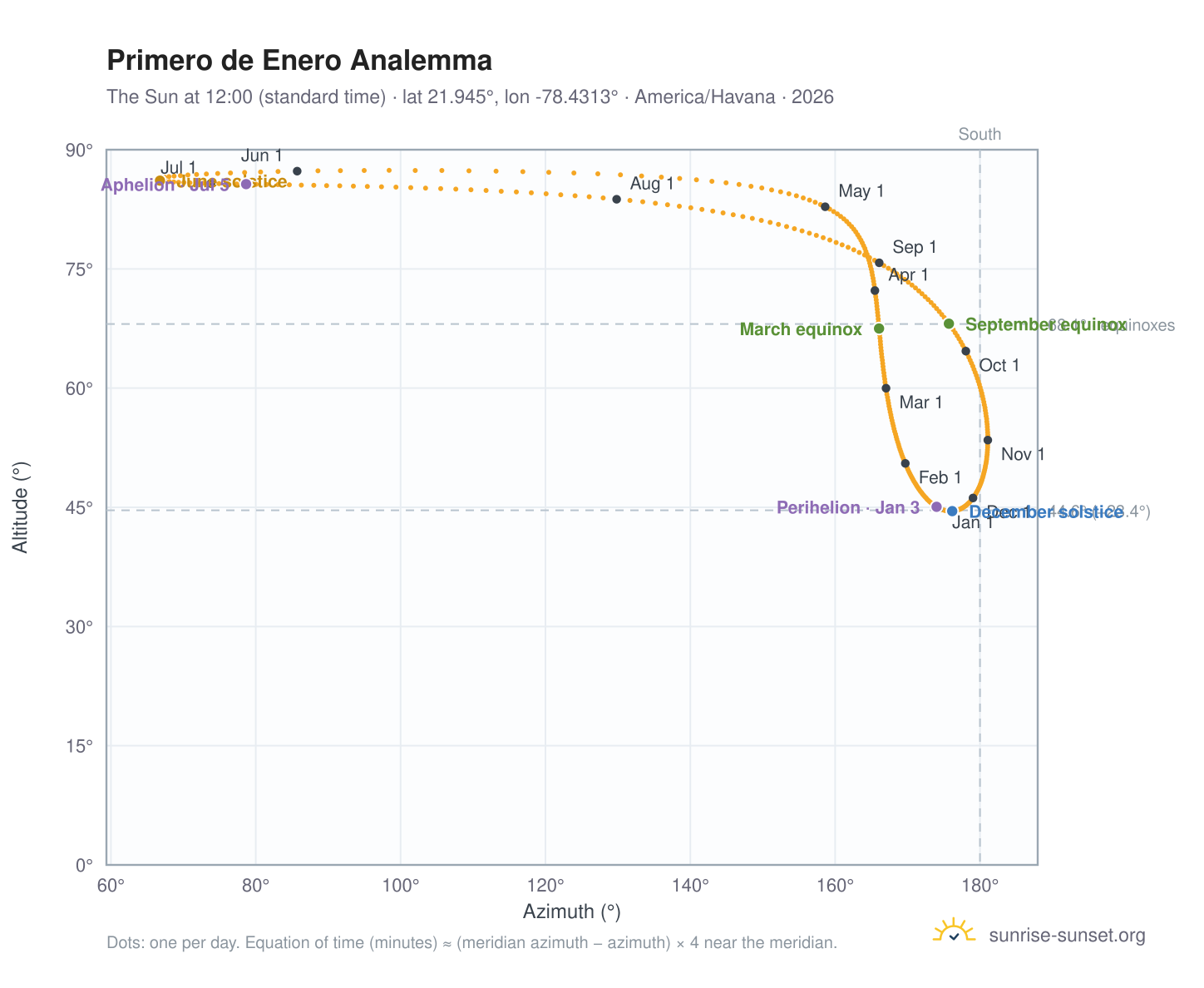Primero de Enero analemma chart: the Sun at 12:00 (standard time) through the year