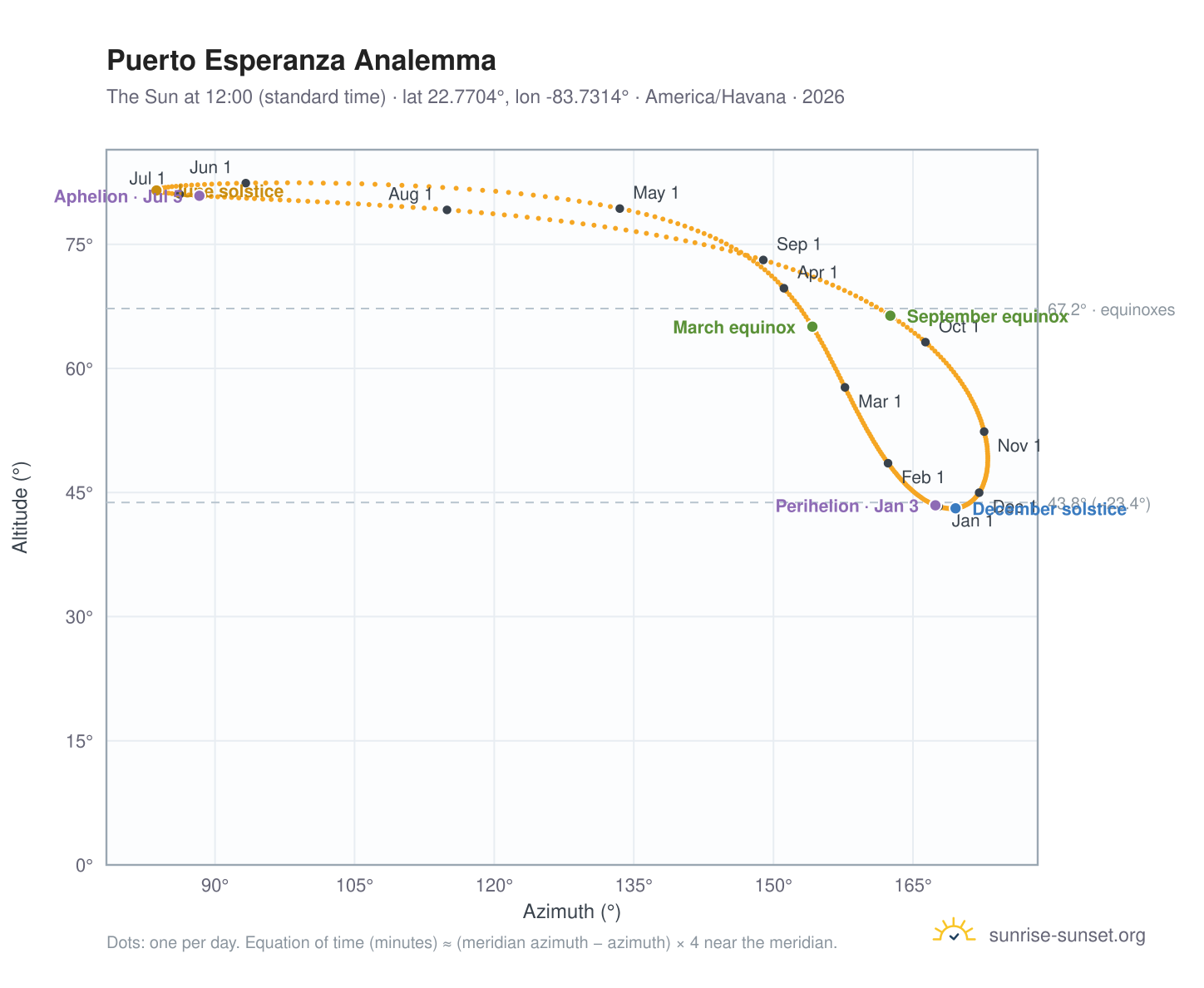 Puerto Esperanza analemma chart: the Sun at 12:00 (standard time) through the year