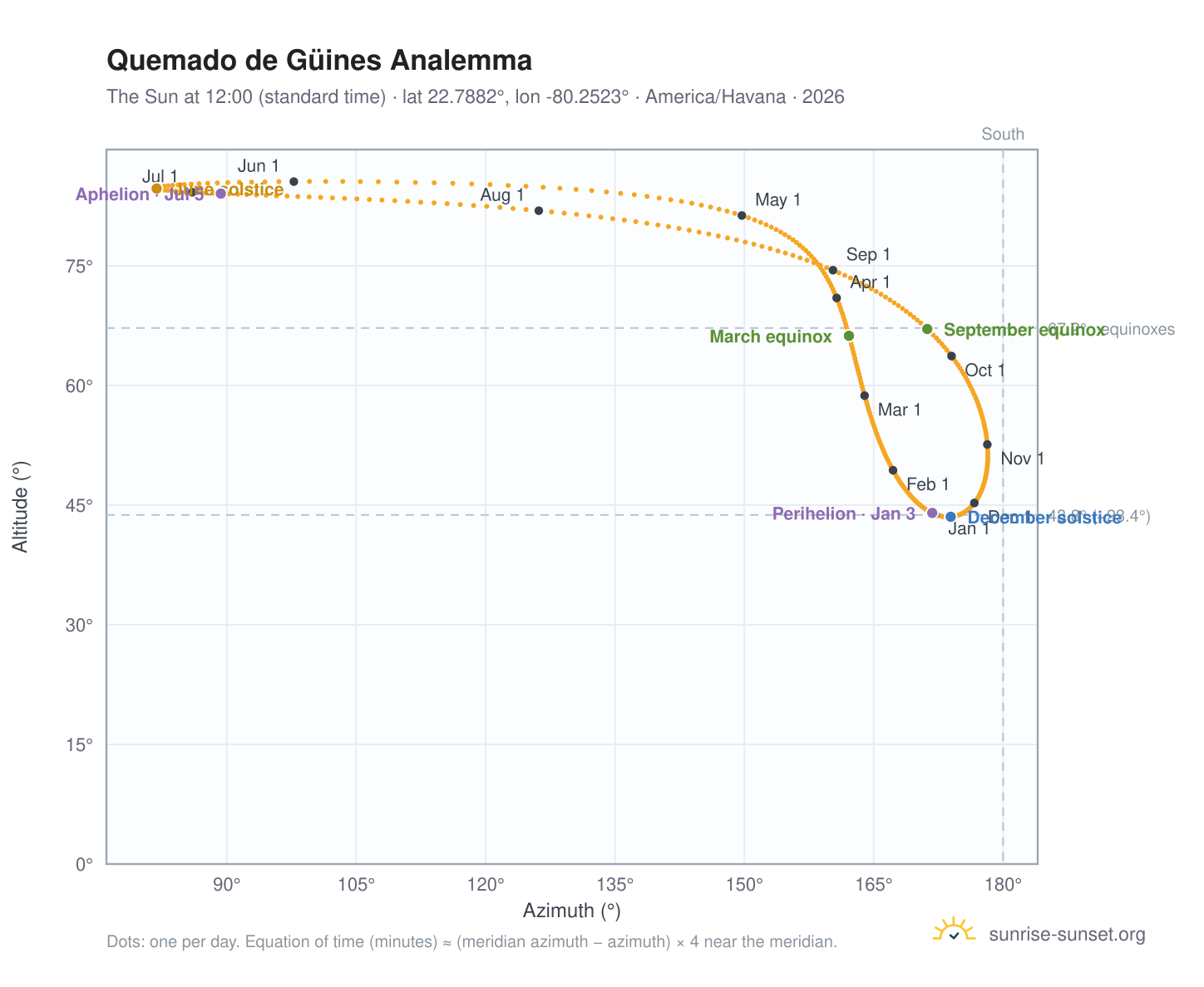 Quemado de Güines analemma chart: the Sun at 12:00 (standard time) through the year