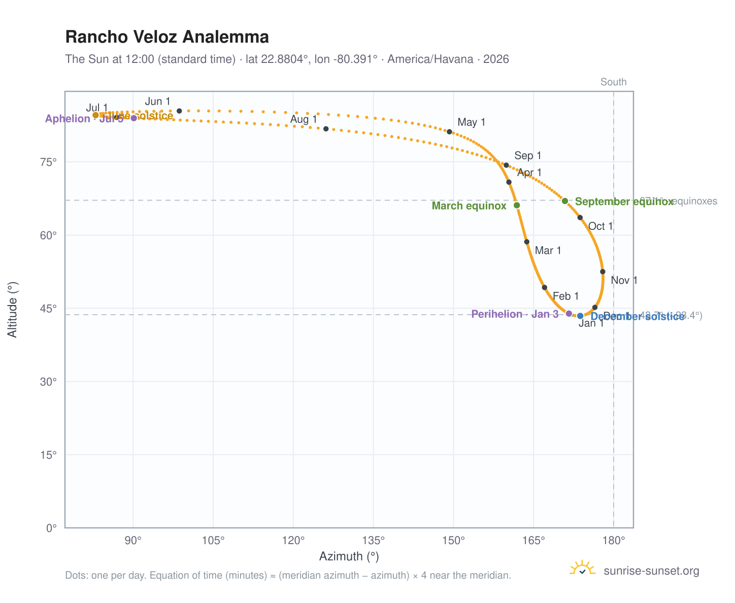 Rancho Veloz analemma chart: the Sun at 12:00 (standard time) through the year