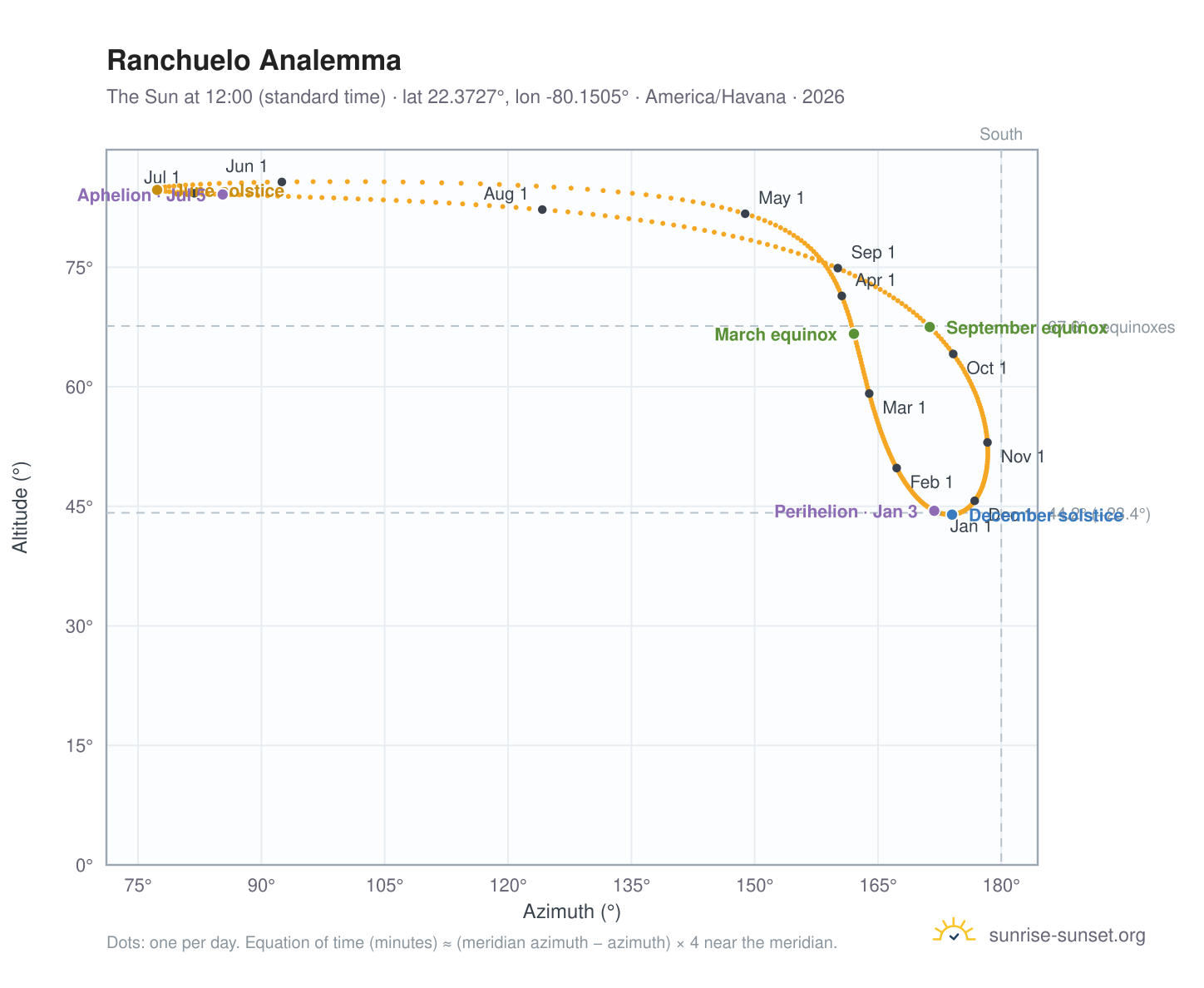 Ranchuelo analemma chart: the Sun at 12:00 (standard time) through the year