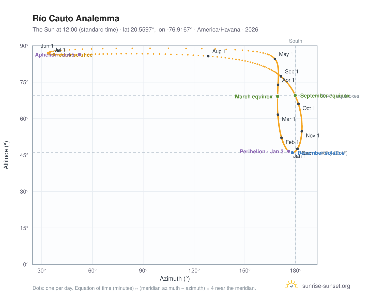 Río Cauto analemma chart: the Sun at 12:00 (standard time) through the year