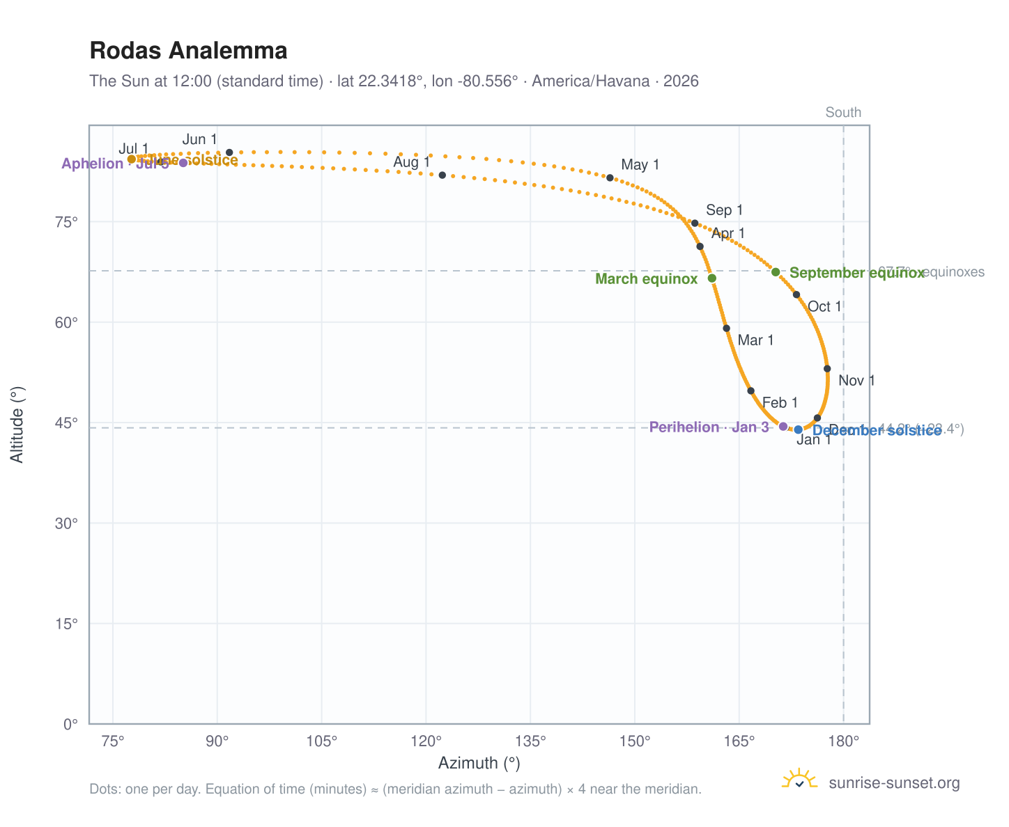 Rodas analemma chart: the Sun at 12:00 (standard time) through the year