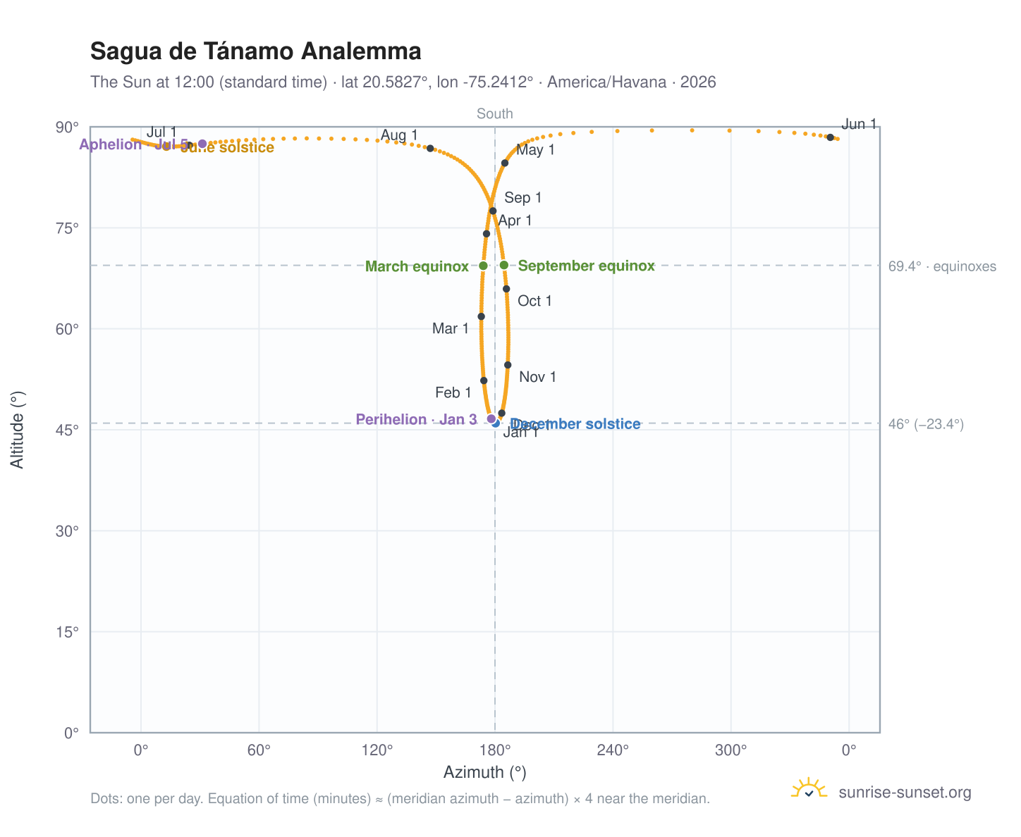 Sagua de Tánamo analemma chart: the Sun at 12:00 (standard time) through the year