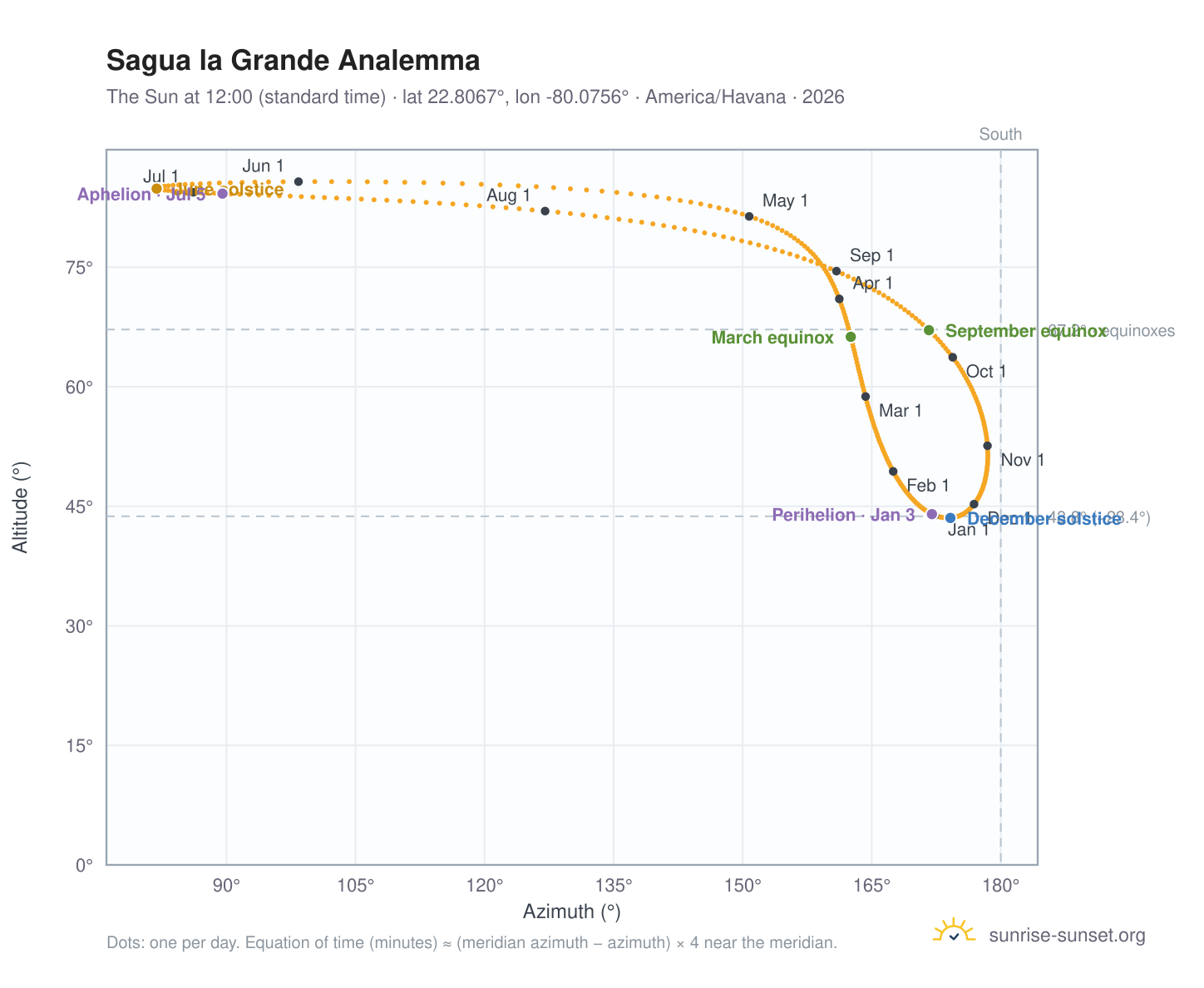 Sagua la Grande analemma chart: the Sun at 12:00 (standard time) through the year