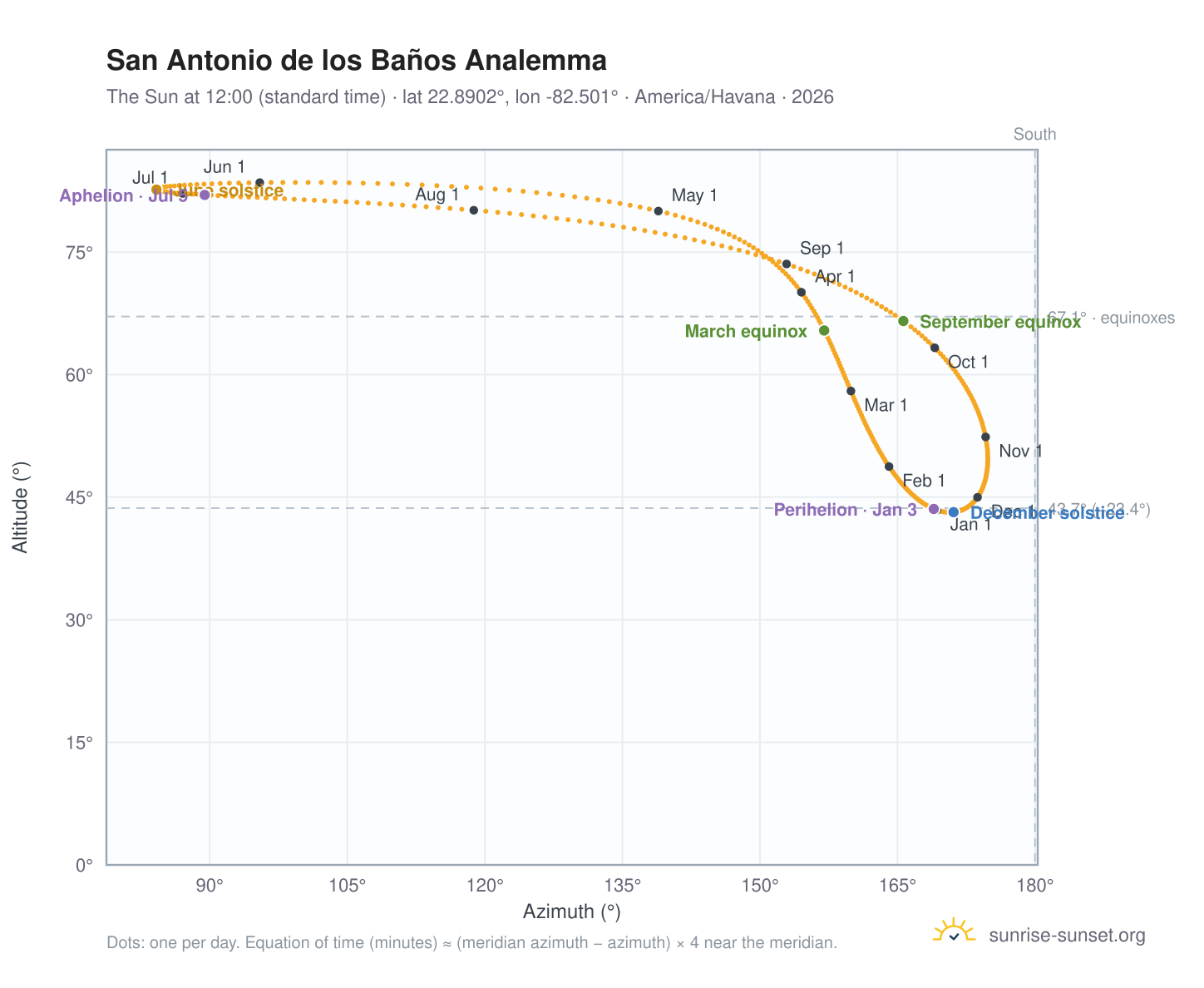 San Antonio de los Baños analemma chart: the Sun at 12:00 (standard time) through the year