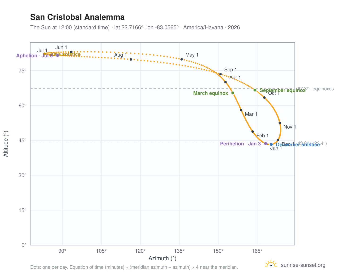 San Cristobal analemma chart: the Sun at 12:00 (standard time) through the year