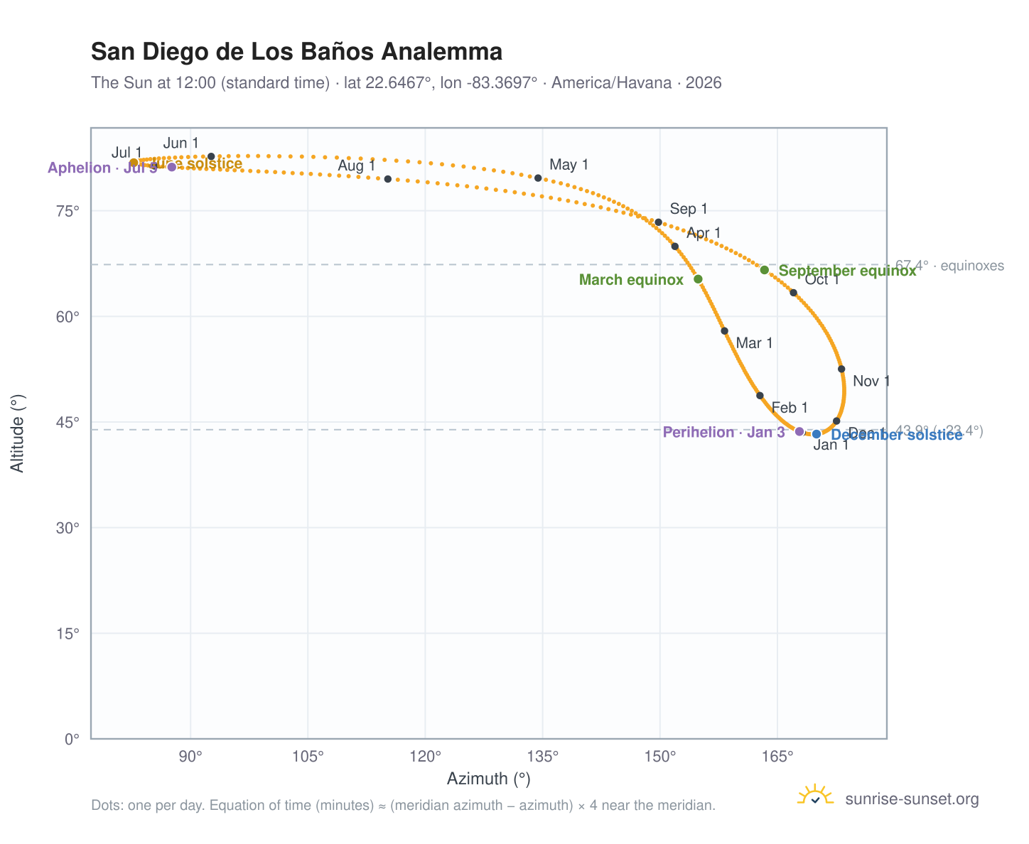 San Diego de Los Baños analemma chart: the Sun at 12:00 (standard time) through the year