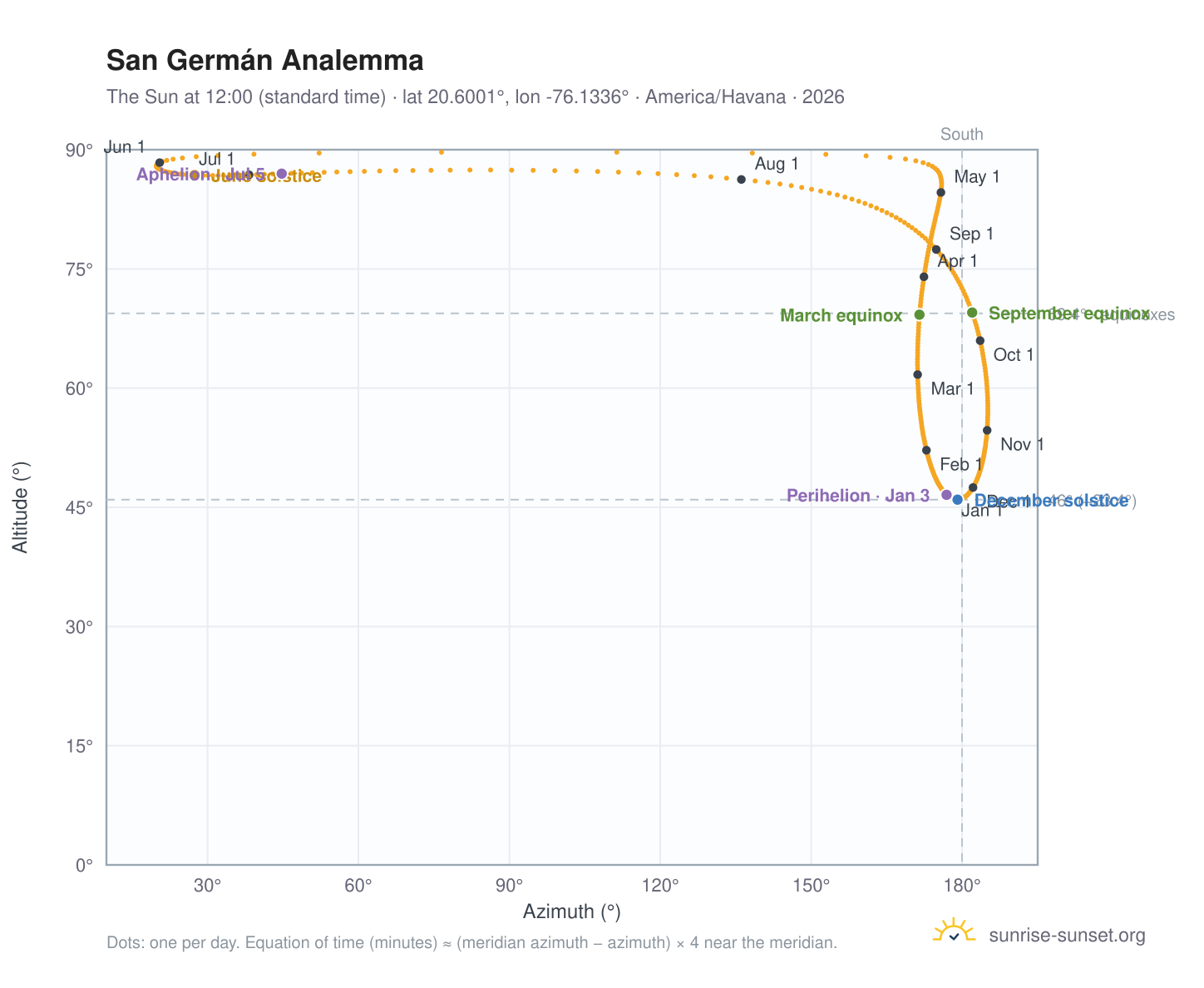 San Germán analemma chart: the Sun at 12:00 (standard time) through the year