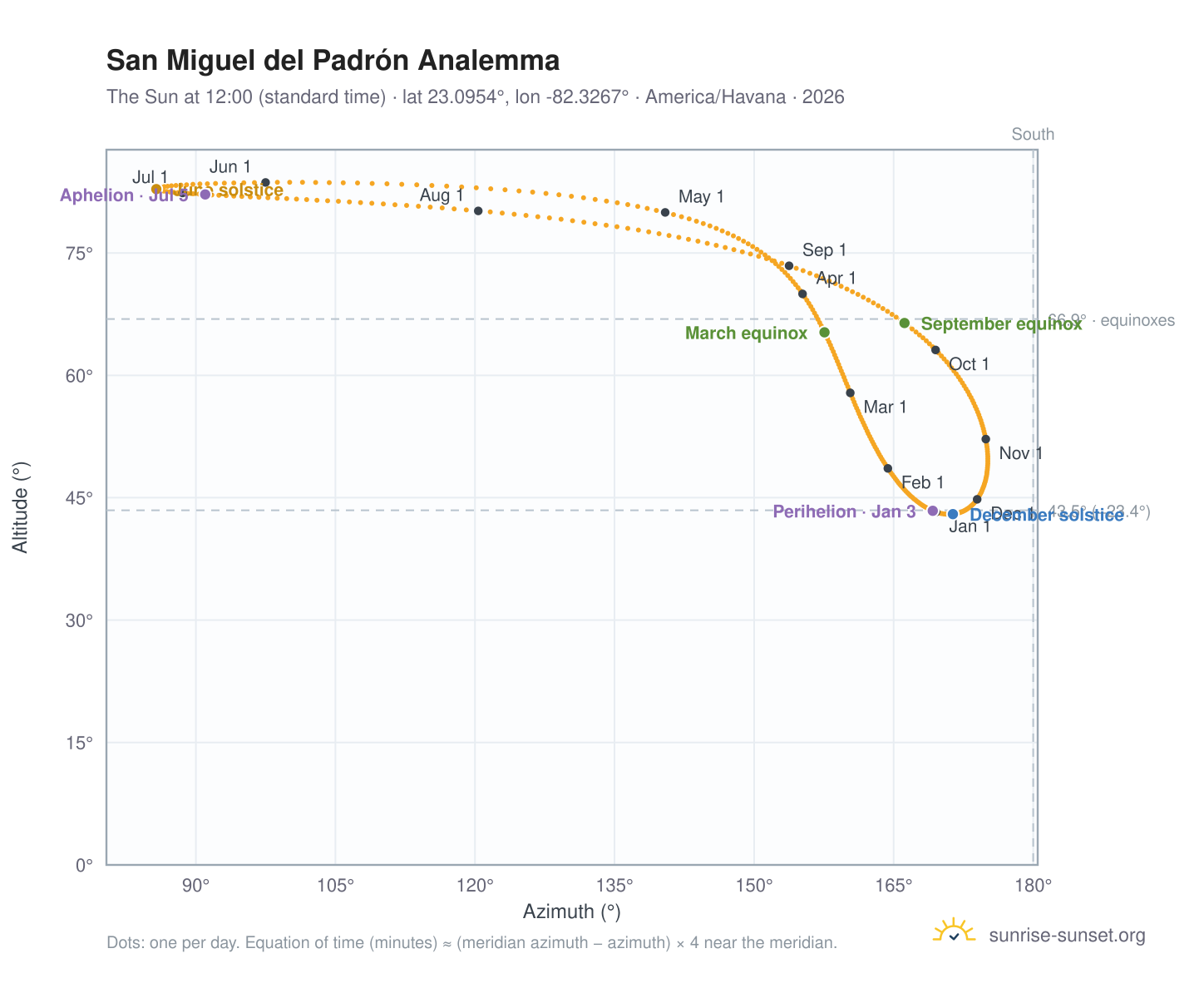 San Miguel del Padrón analemma chart: the Sun at 12:00 (standard time) through the year