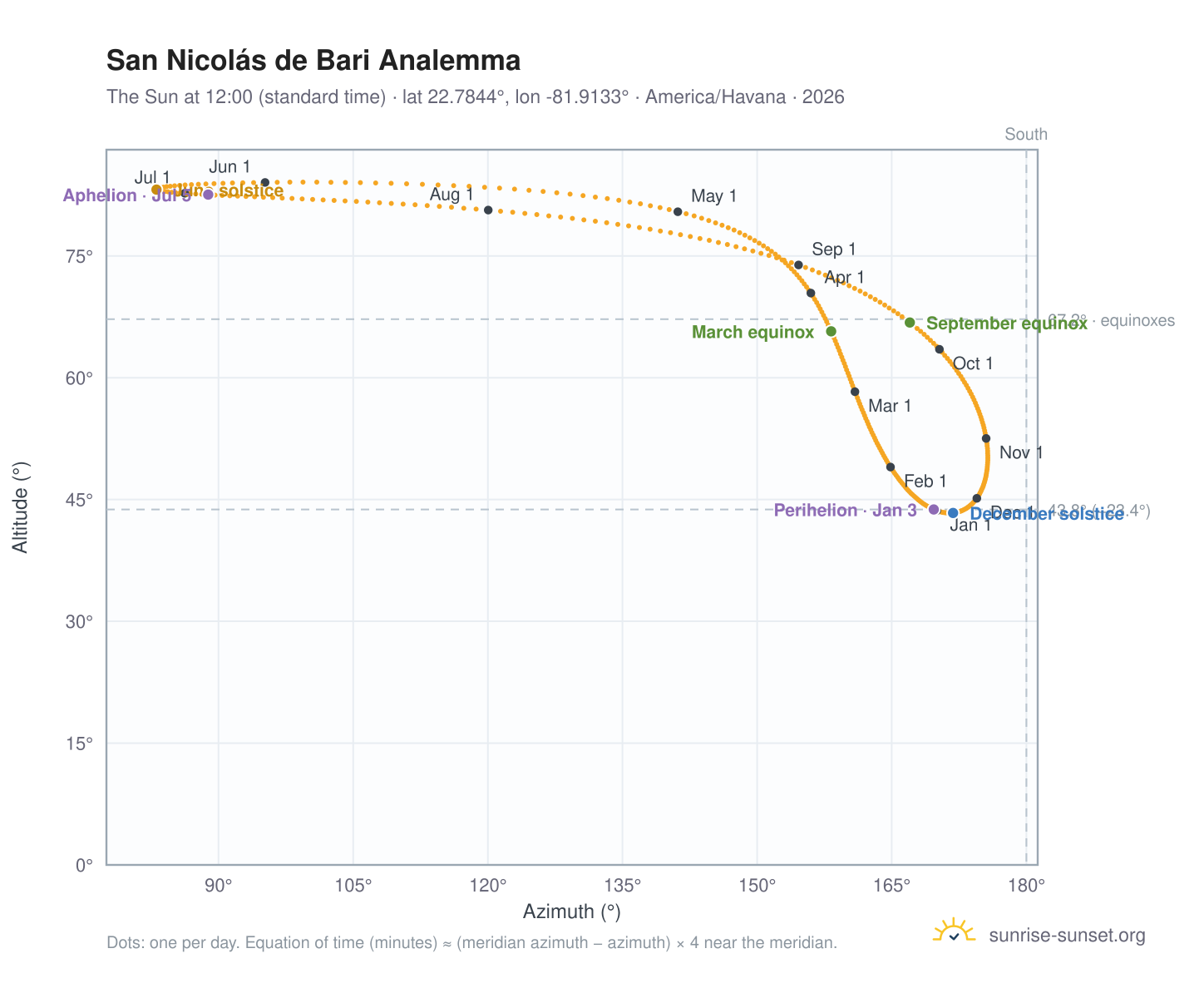 San Nicolás de Bari analemma chart: the Sun at 12:00 (standard time) through the year