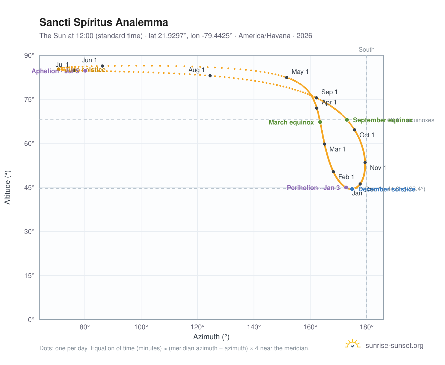 Sancti Spíritus analemma chart: the Sun at 12:00 (standard time) through the year