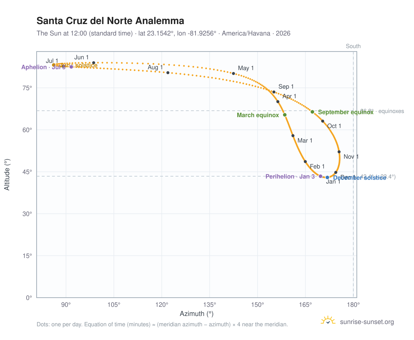 Santa Cruz del Norte analemma chart: the Sun at 12:00 (standard time) through the year