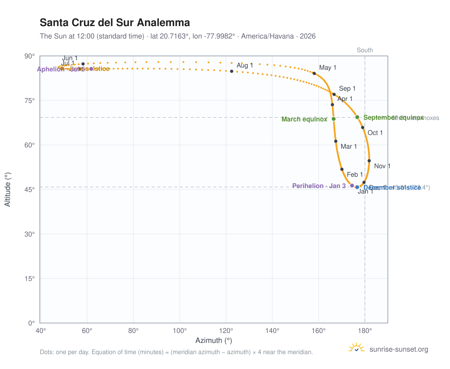 Santa Cruz del Sur analemma chart: the Sun at 12:00 (standard time) through the year