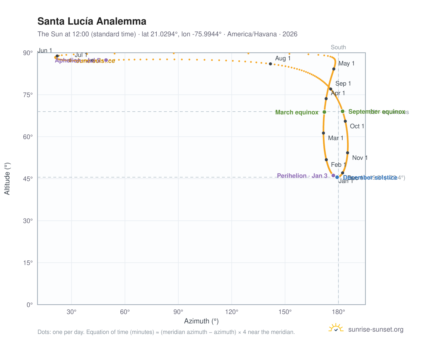 Santa Lucía analemma chart: the Sun at 12:00 (standard time) through the year