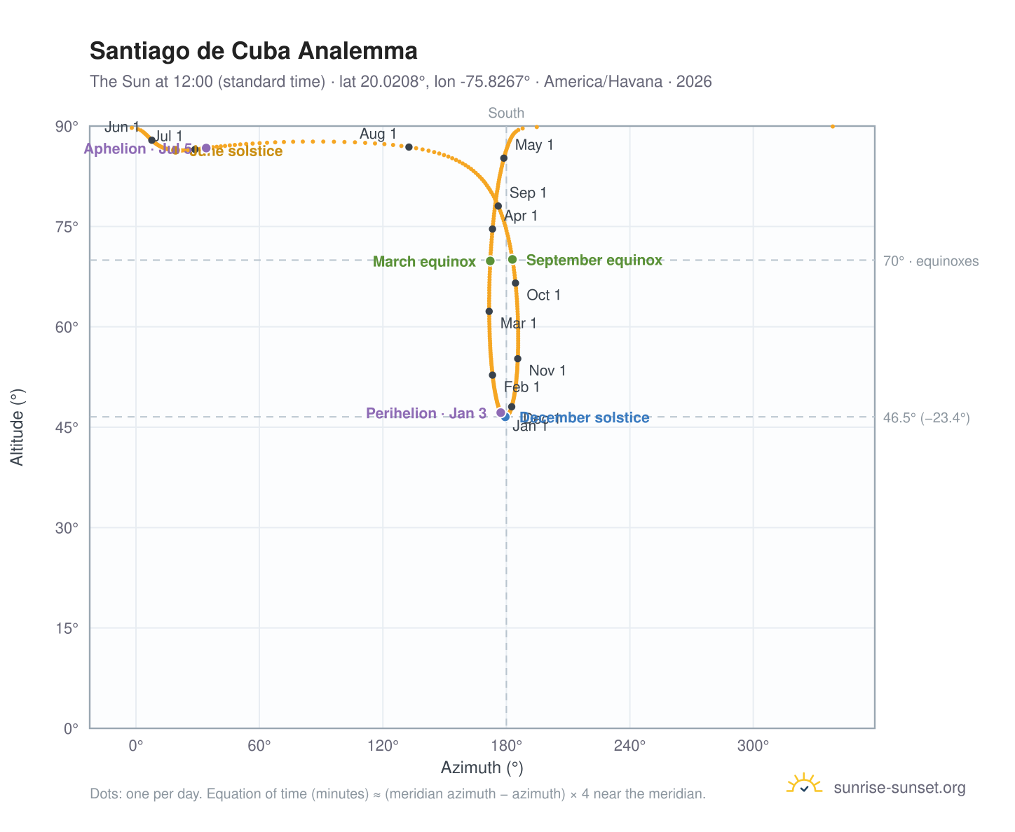 Santiago de Cuba analemma chart: the Sun at 12:00 (standard time) through the year
