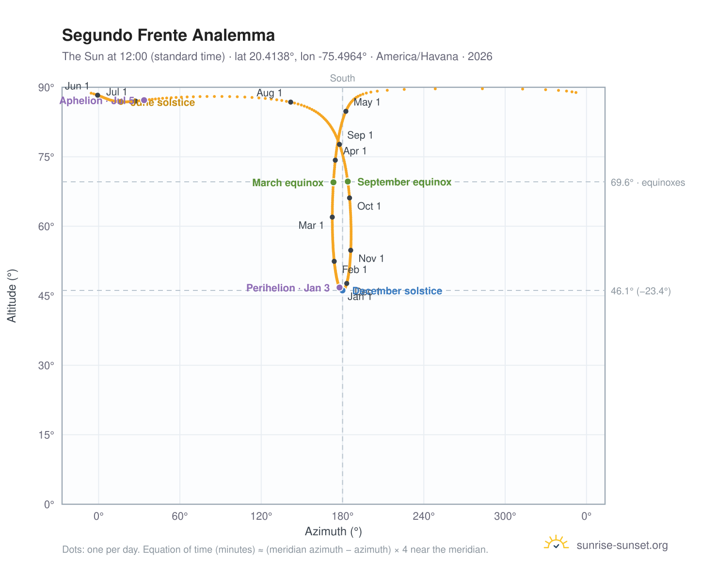 Segundo Frente analemma chart: the Sun at 12:00 (standard time) through the year