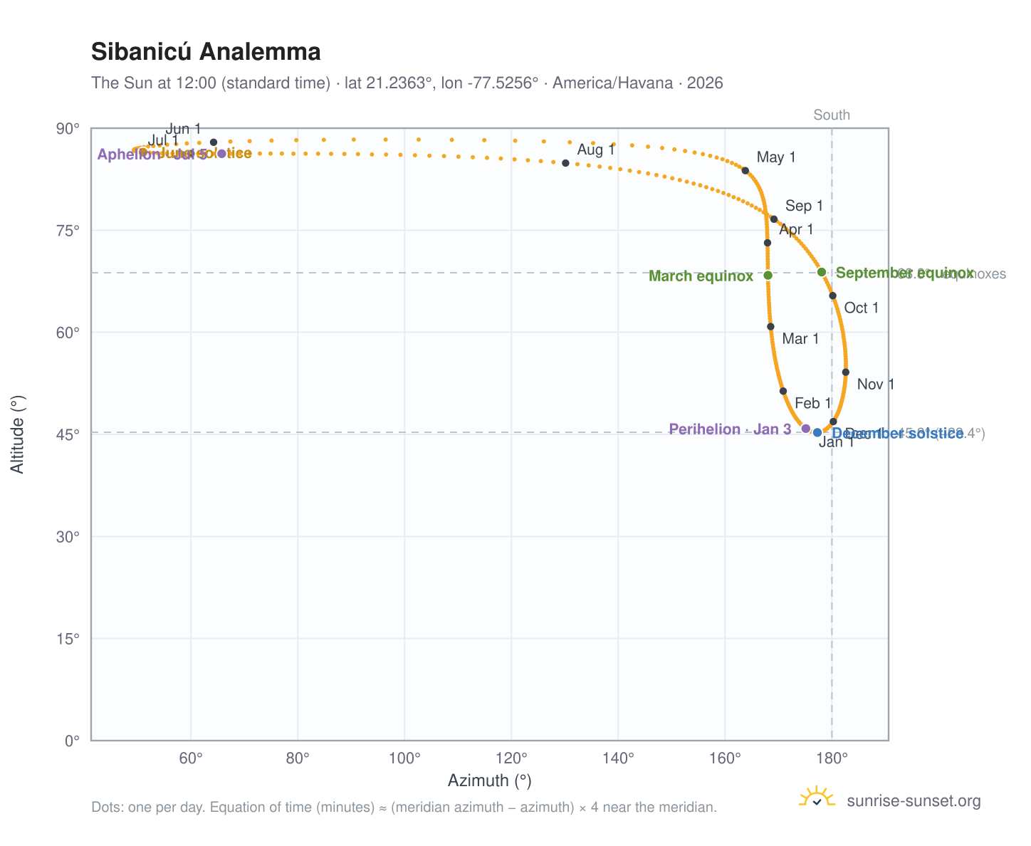 Sibanicú analemma chart: the Sun at 12:00 (standard time) through the year
