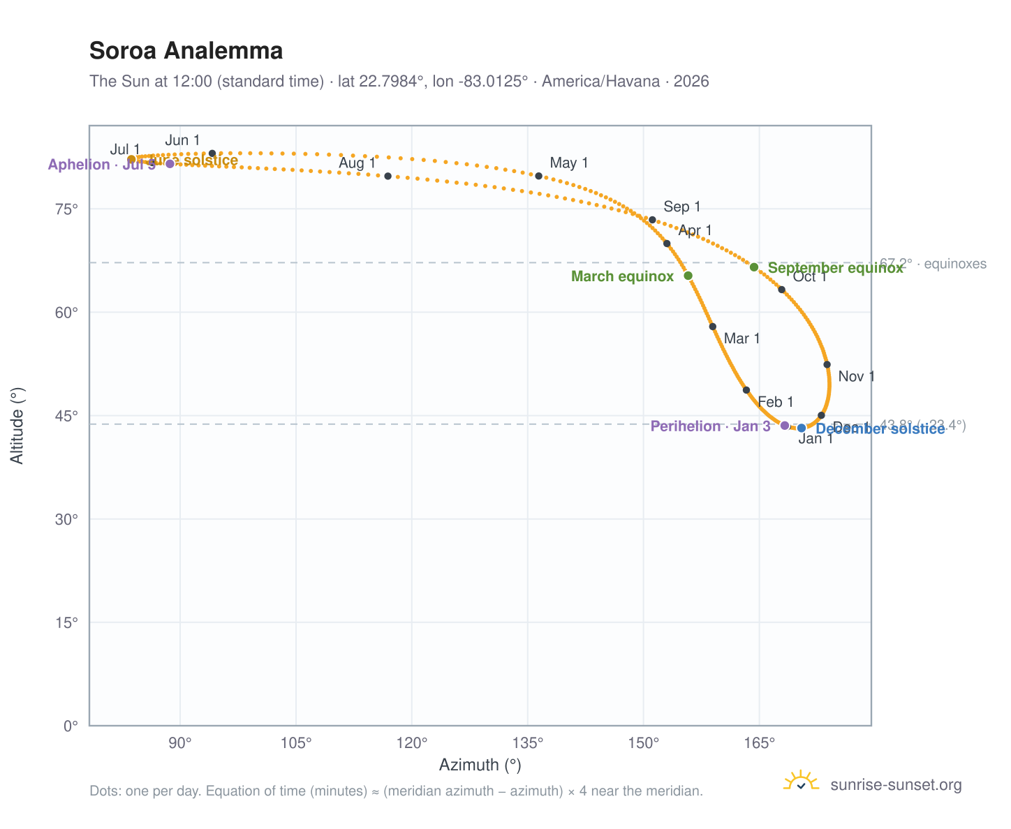 Soroa analemma chart: the Sun at 12:00 (standard time) through the year