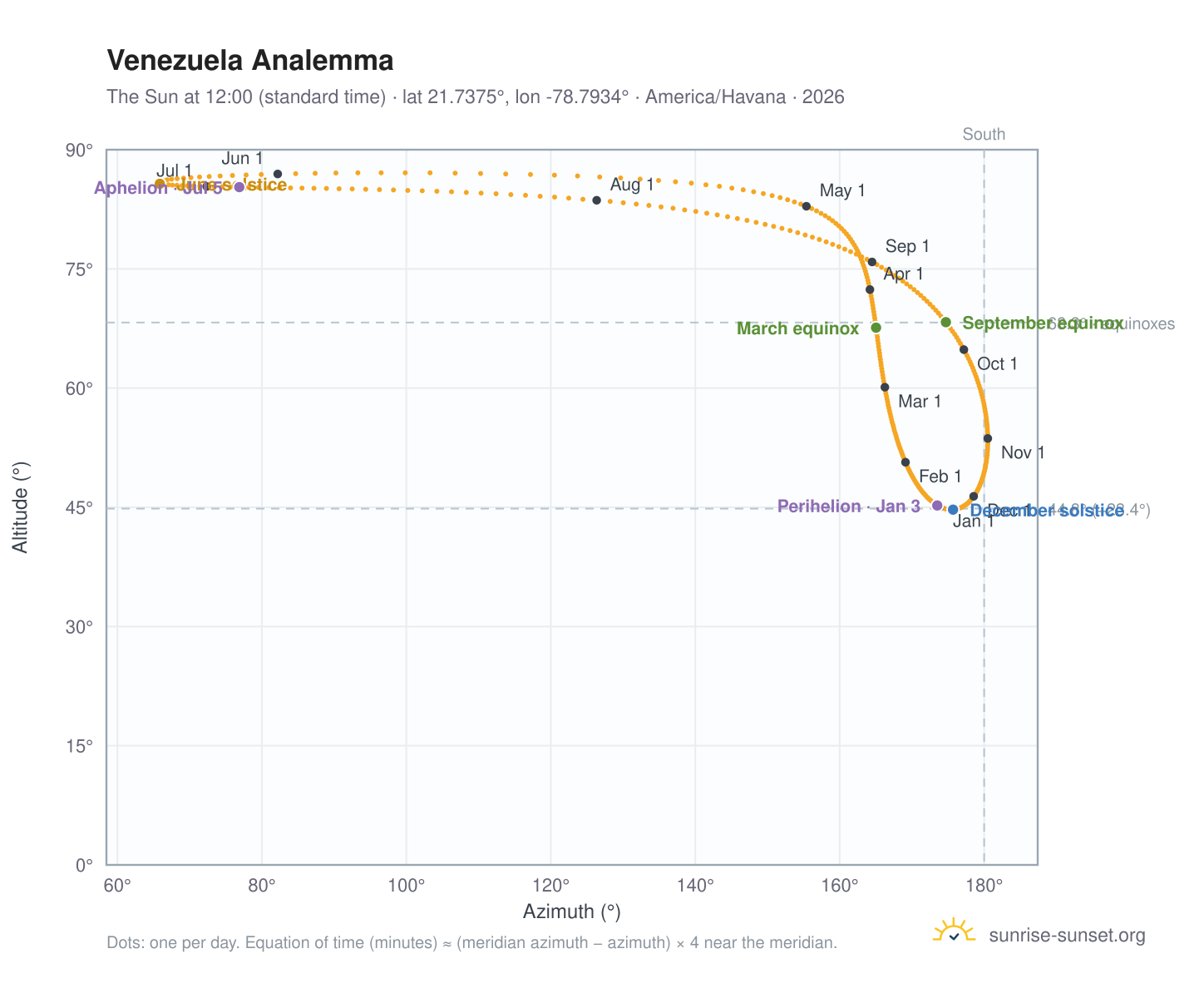 Venezuela analemma chart: the Sun at 12:00 (standard time) through the year