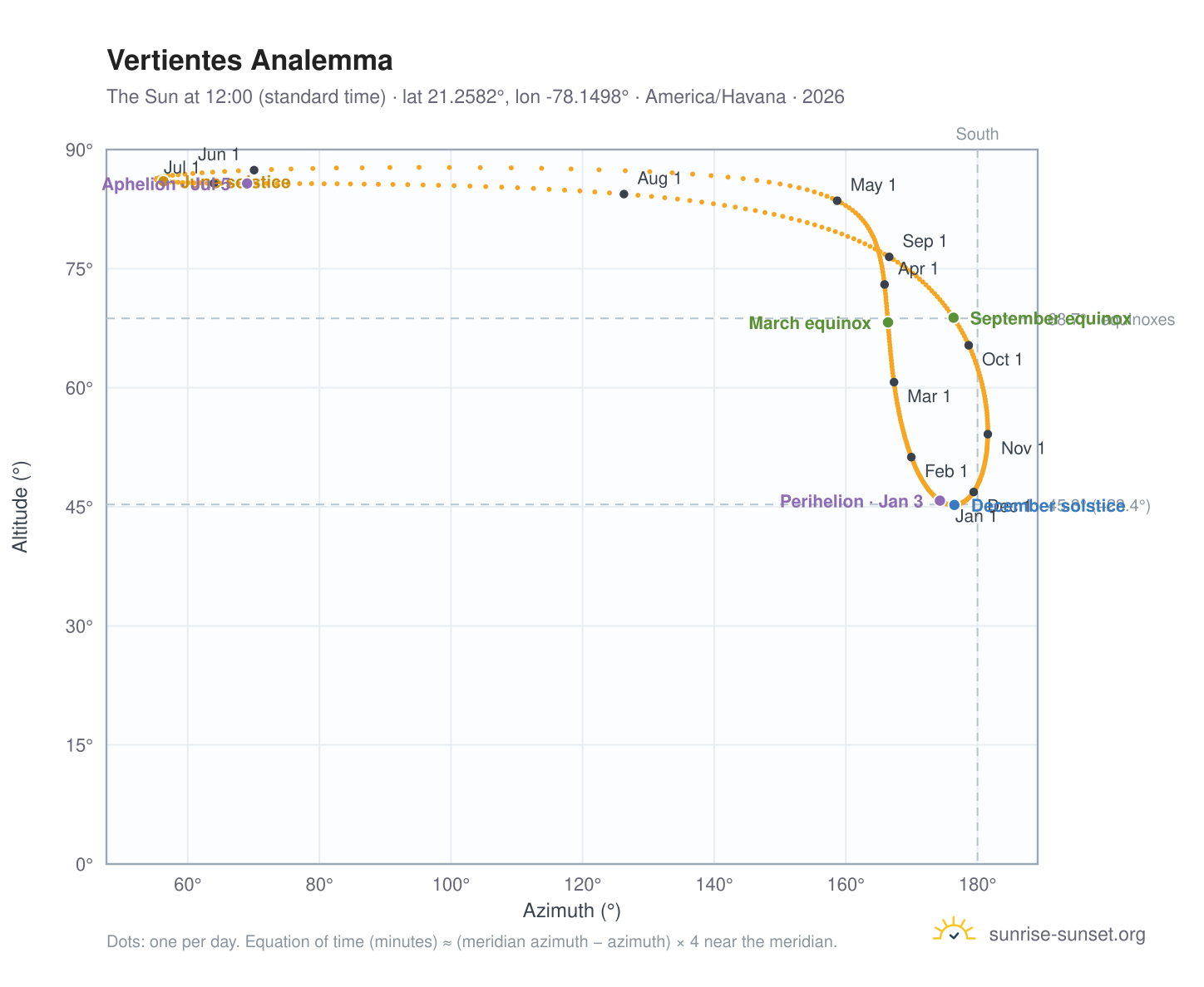 Vertientes analemma chart: the Sun at 12:00 (standard time) through the year