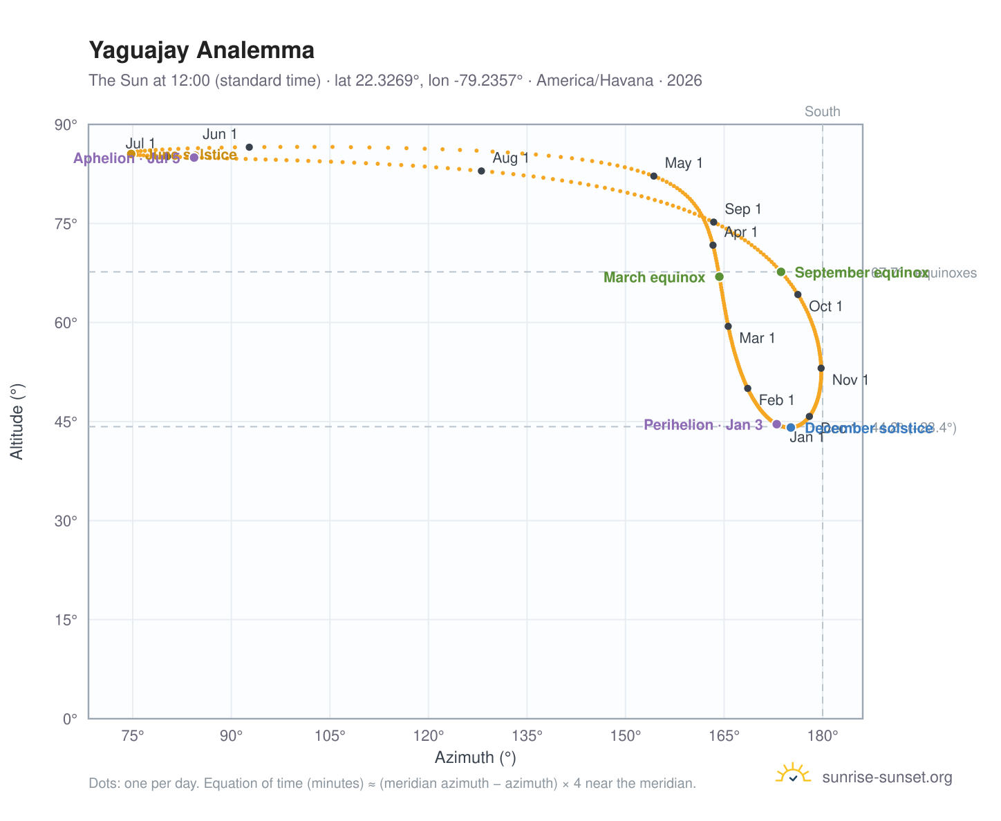 Yaguajay analemma chart: the Sun at 12:00 (standard time) through the year