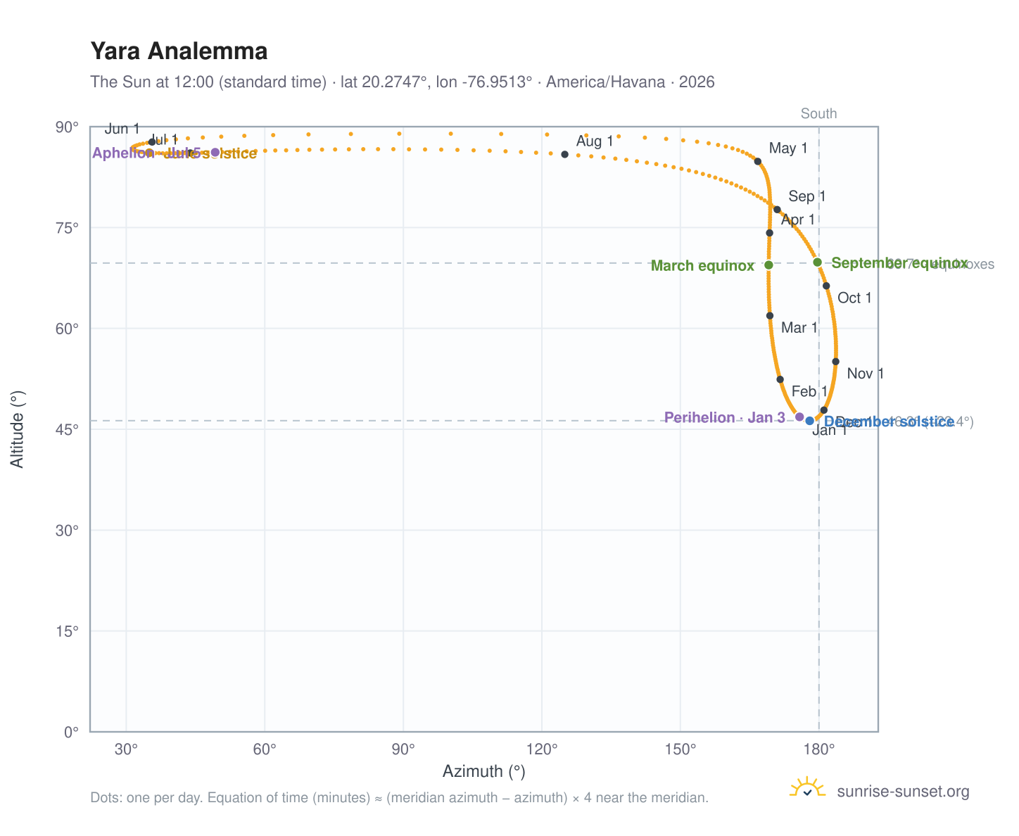 Yara analemma chart: the Sun at 12:00 (standard time) through the year
