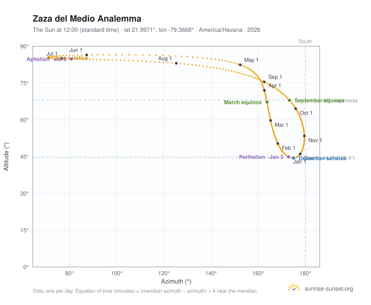 Zaza del Medio analemma chart: the Sun at 12:00 (standard time) through the year