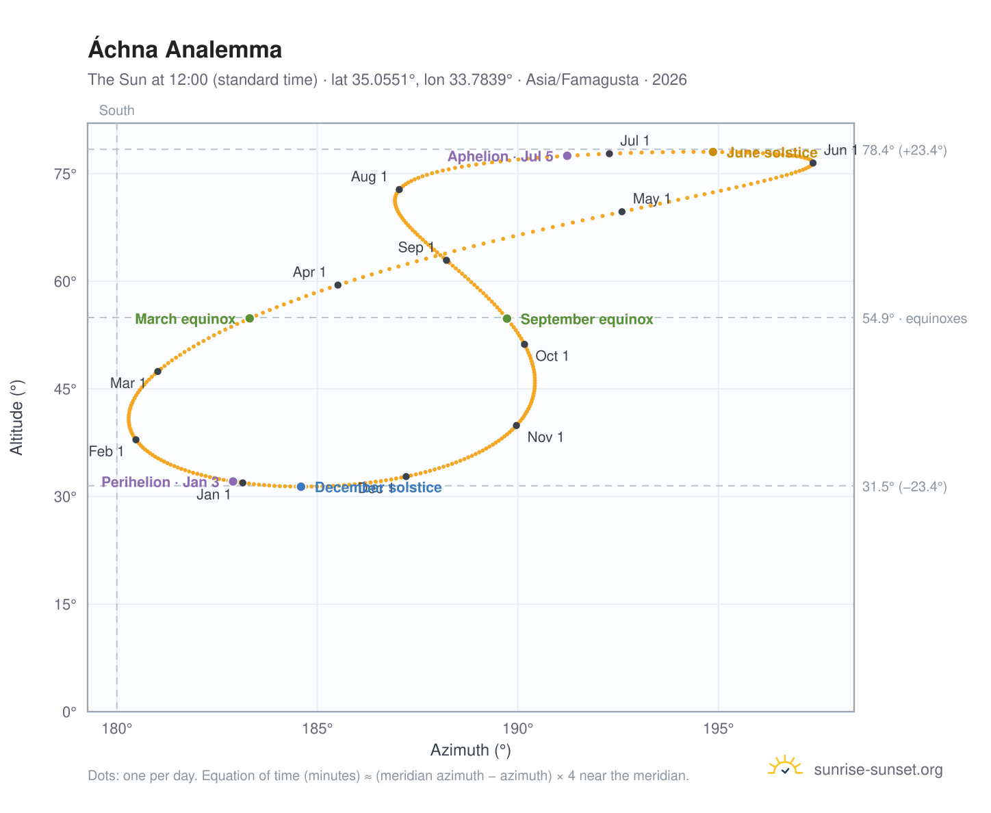 Áchna analemma chart: the Sun at 12:00 (standard time) through the year