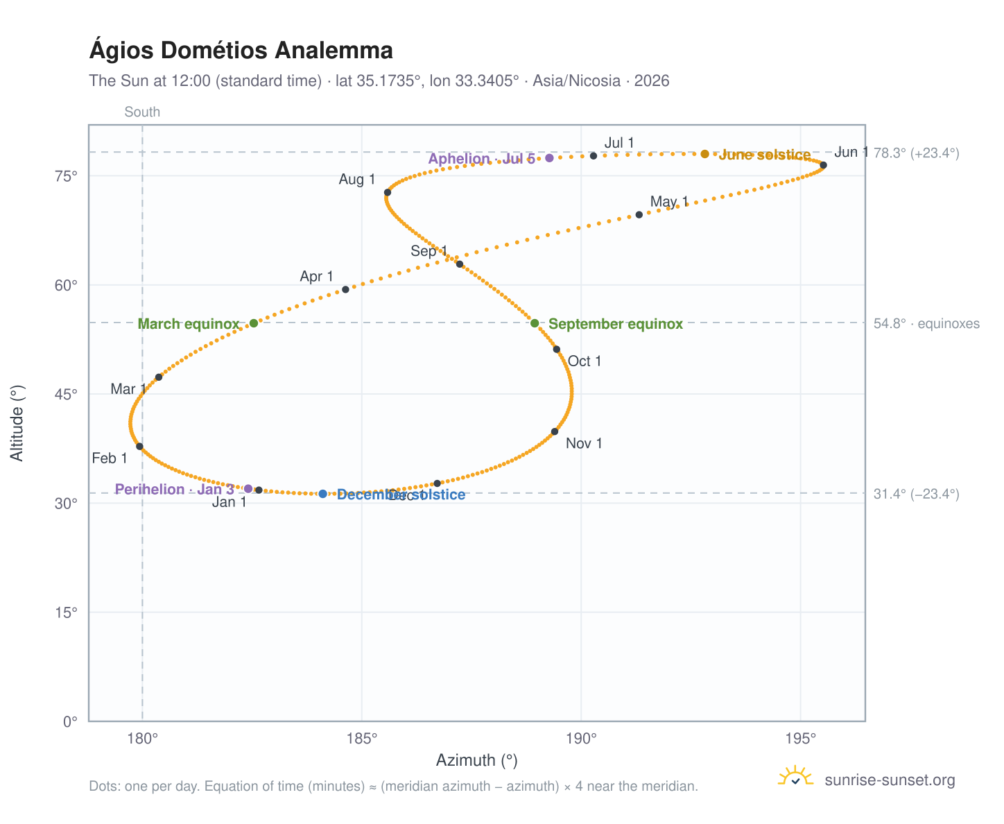Ágios Dométios analemma chart: the Sun at 12:00 (standard time) through the year