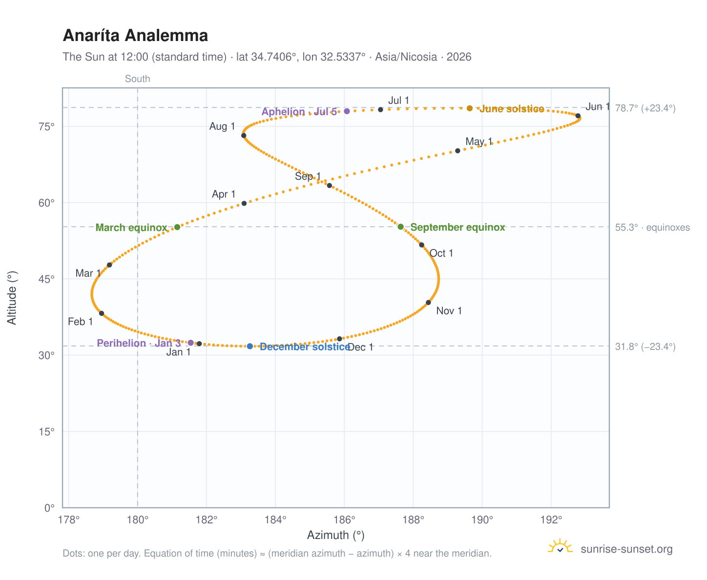 Anaríta analemma chart: the Sun at 12:00 (standard time) through the year