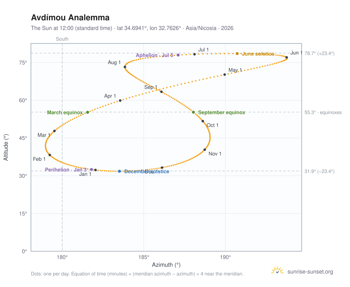Avdímou analemma chart: the Sun at 12:00 (standard time) through the year