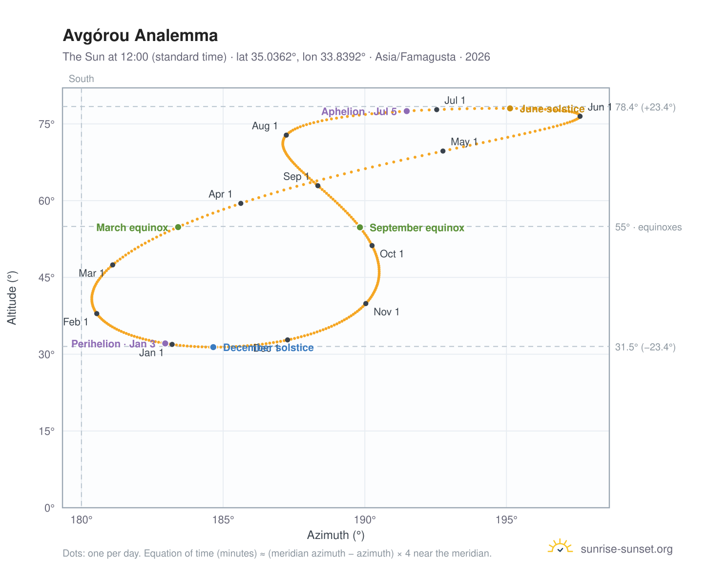 Avgórou analemma chart: the Sun at 12:00 (standard time) through the year