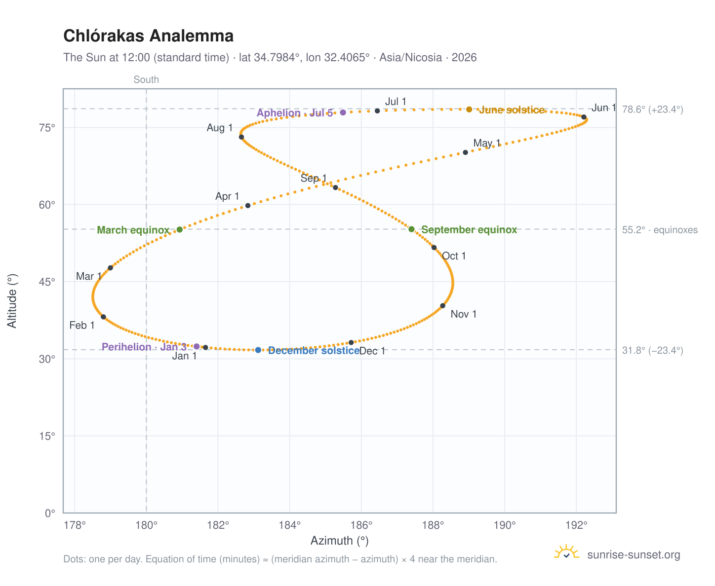 Chlórakas analemma chart: the Sun at 12:00 (standard time) through the year