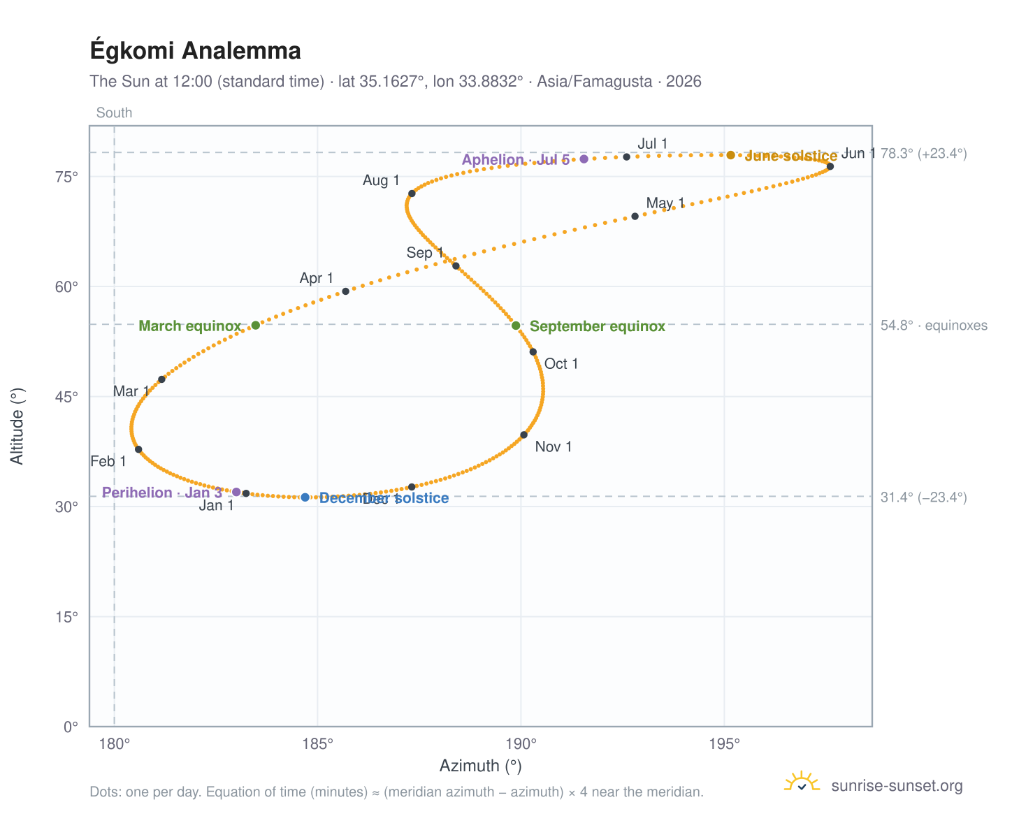 Égkomi analemma chart: the Sun at 12:00 (standard time) through the year