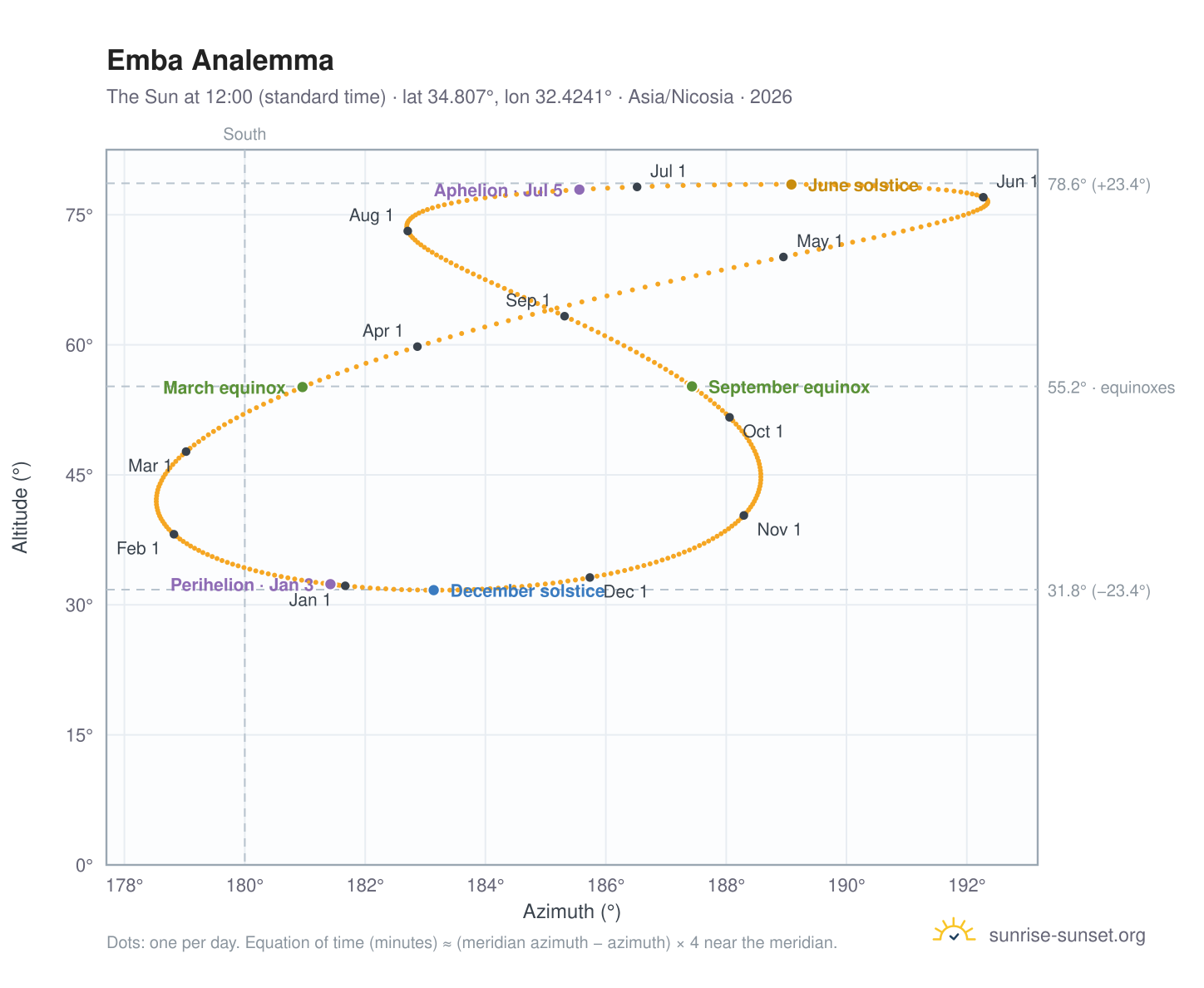 Emba analemma chart: the Sun at 12:00 (standard time) through the year