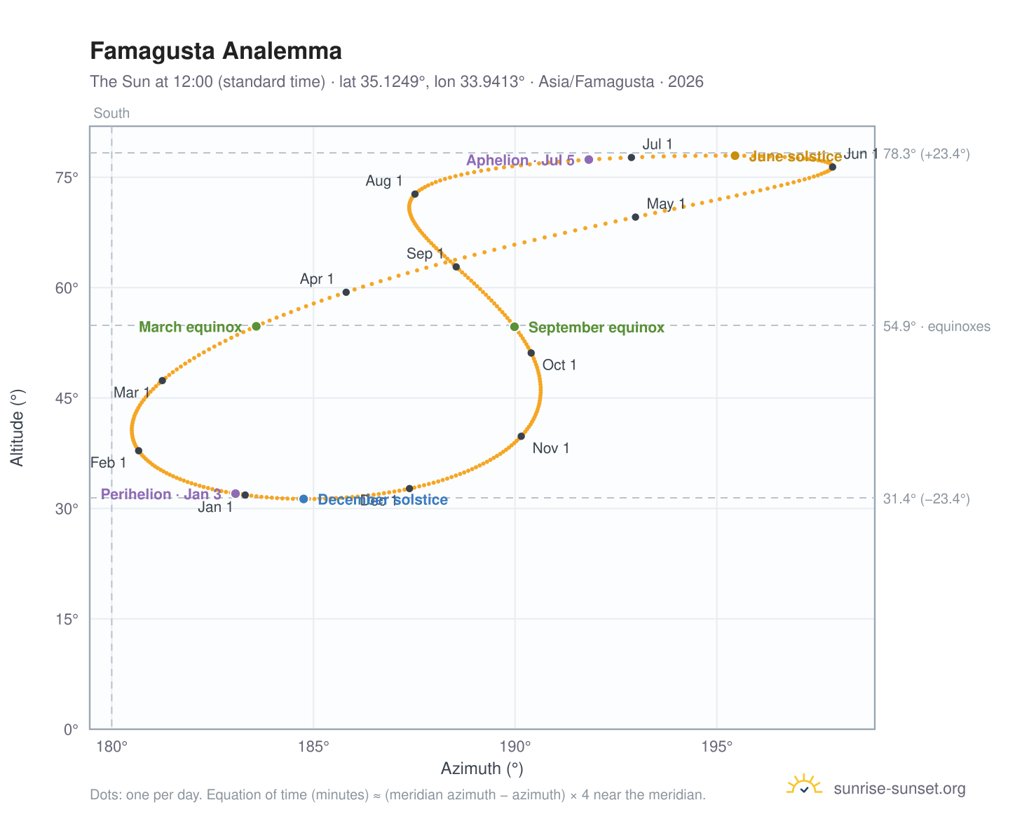 Famagusta analemma chart: the Sun at 12:00 (standard time) through the year
