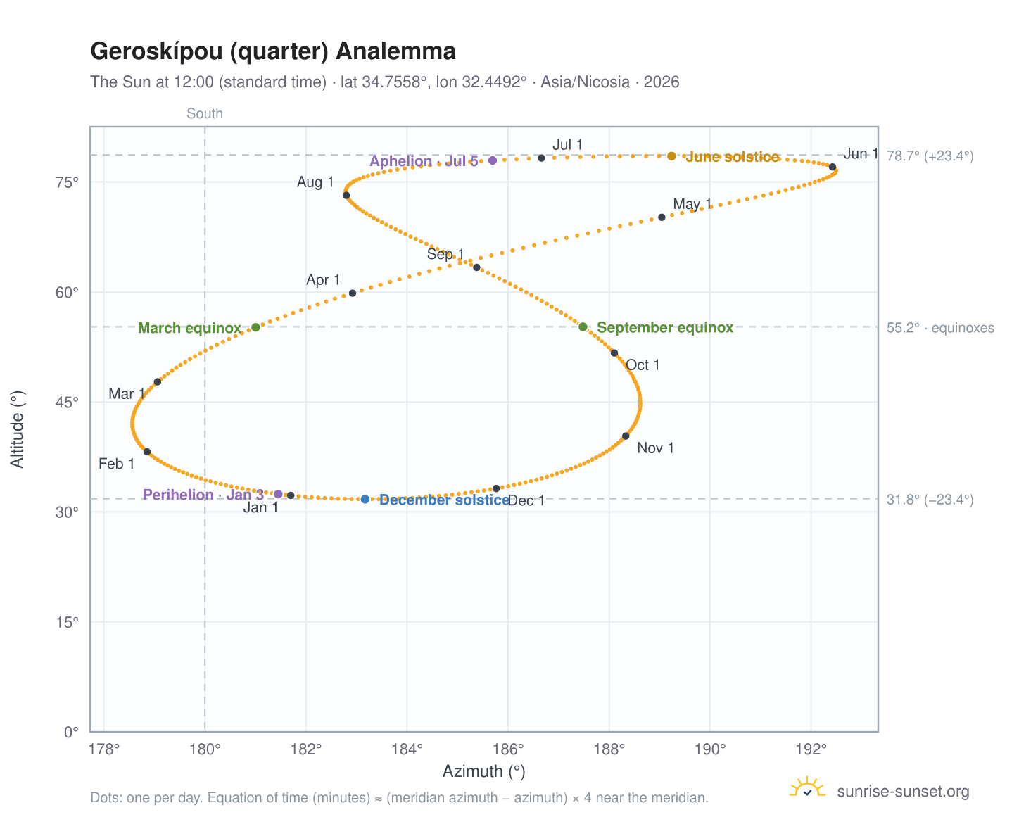 Geroskípou (quarter) analemma chart: the Sun at 12:00 (standard time) through the year