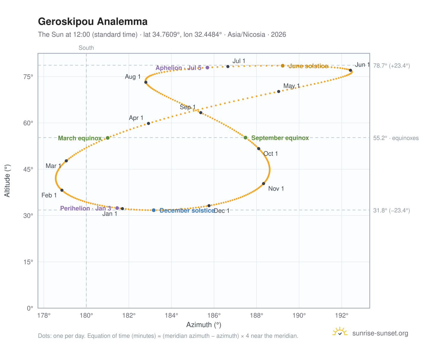 Geroskipou analemma chart: the Sun at 12:00 (standard time) through the year