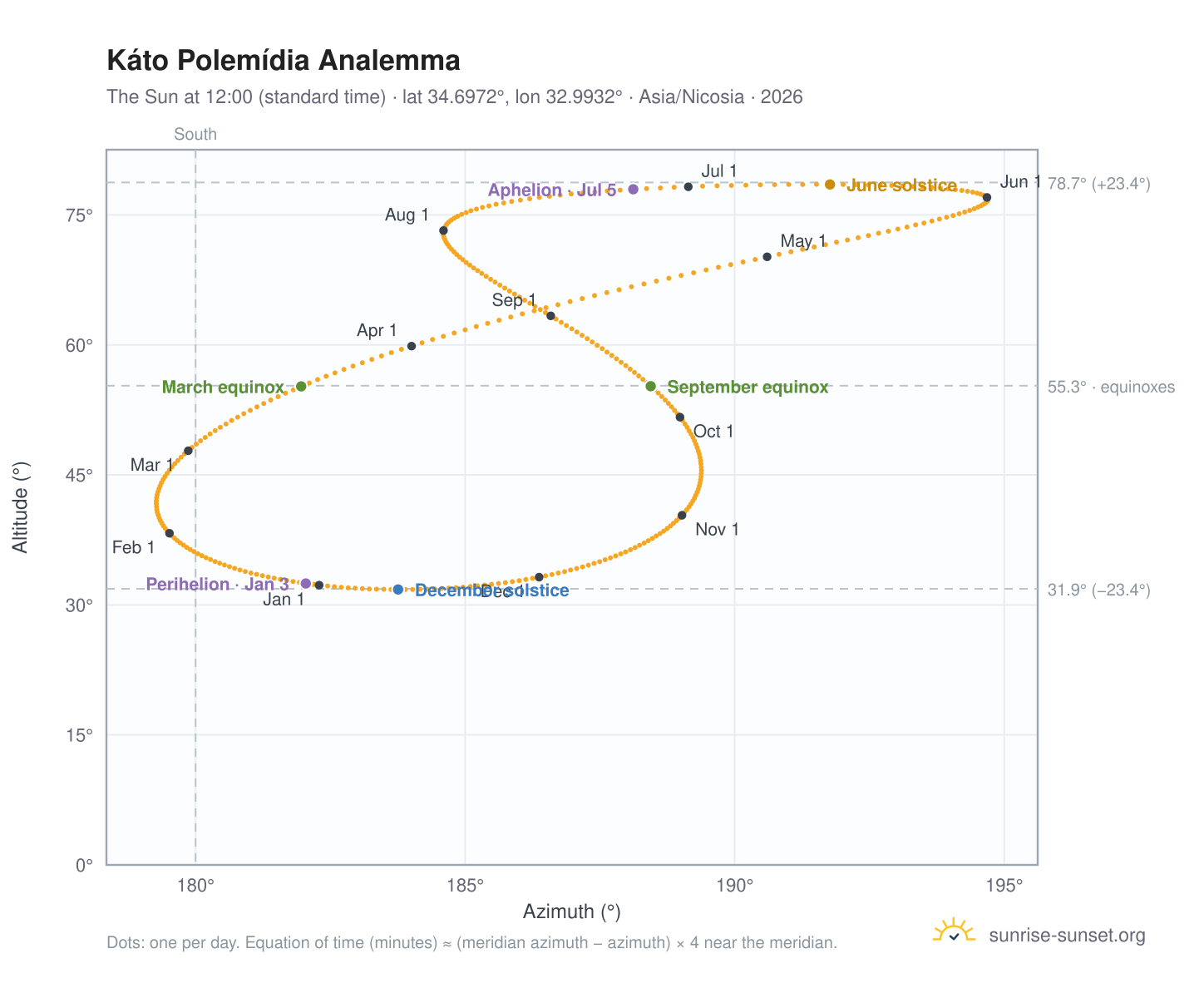 Káto Polemídia analemma chart: the Sun at 12:00 (standard time) through the year